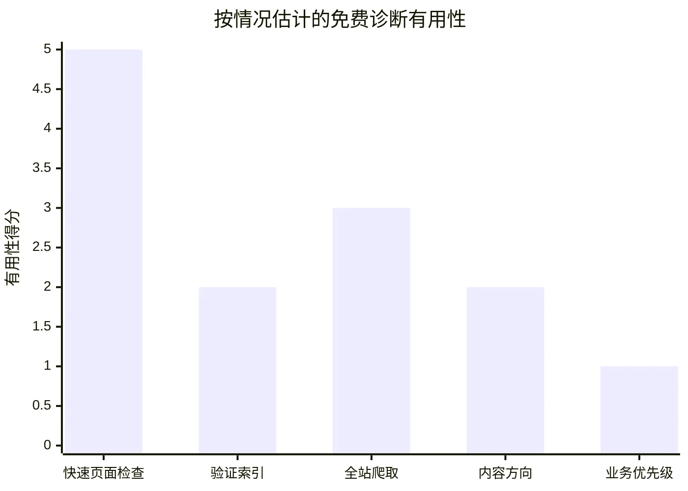 按情况估计的免费诊断有用性