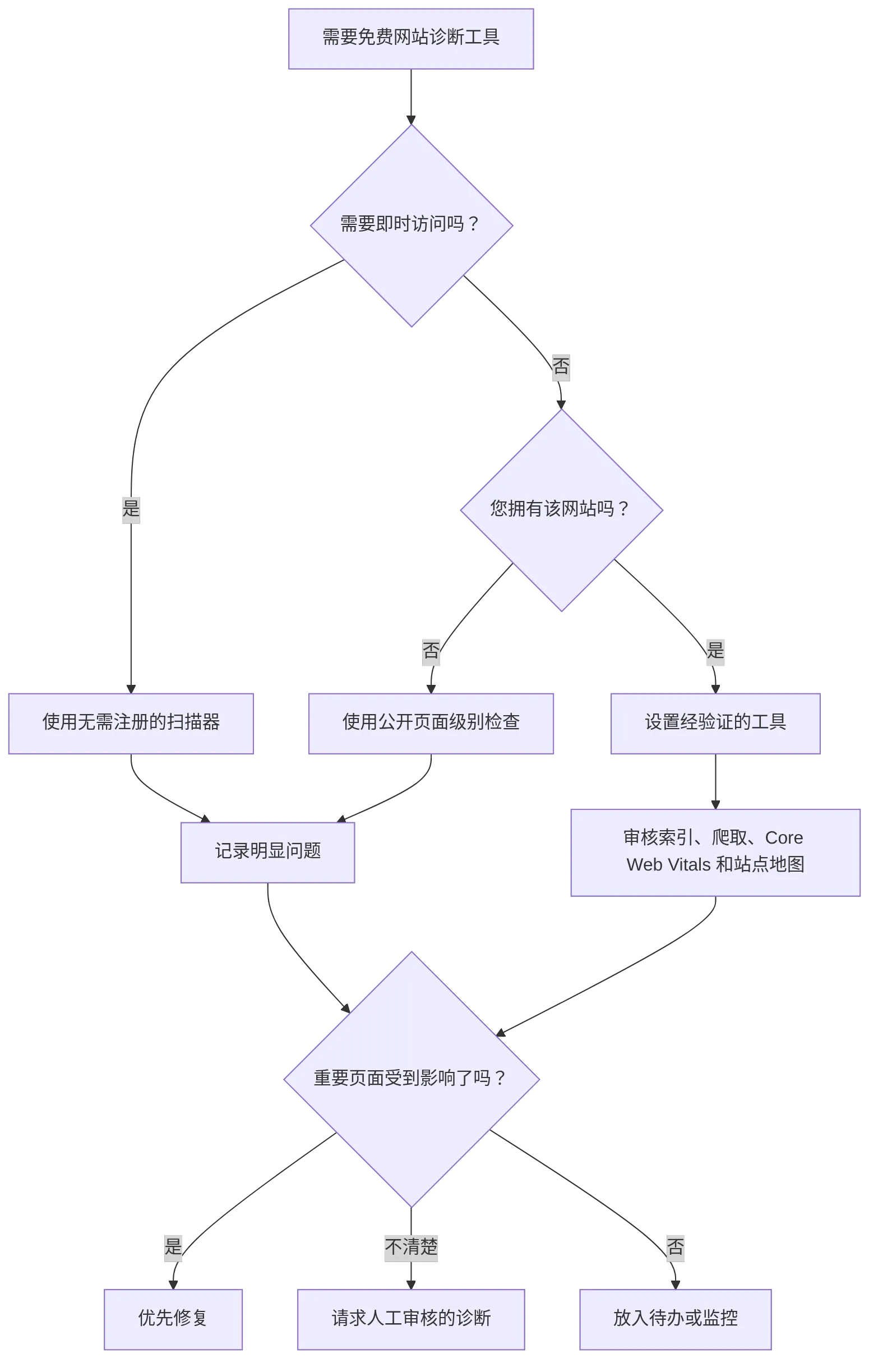 flowchart TD