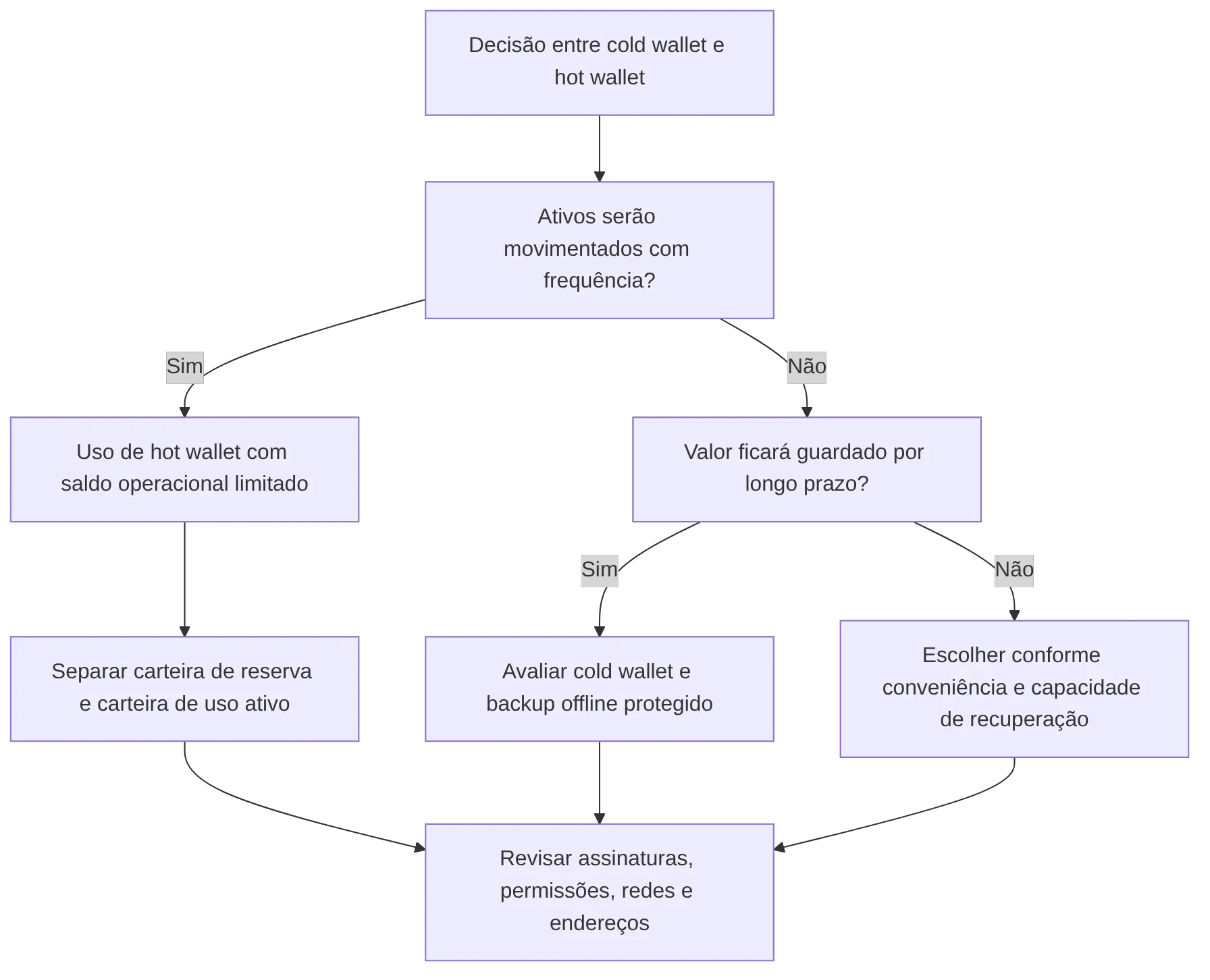 flowchart TD