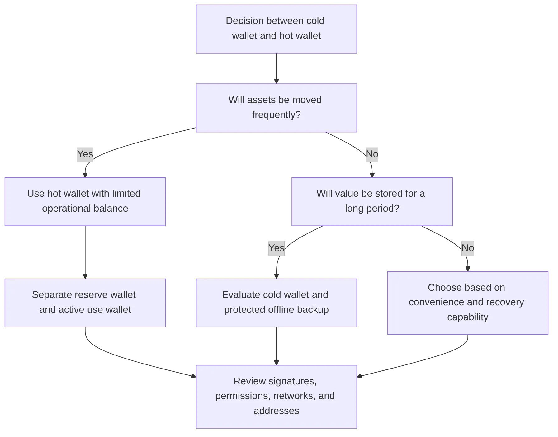 flowchart TD