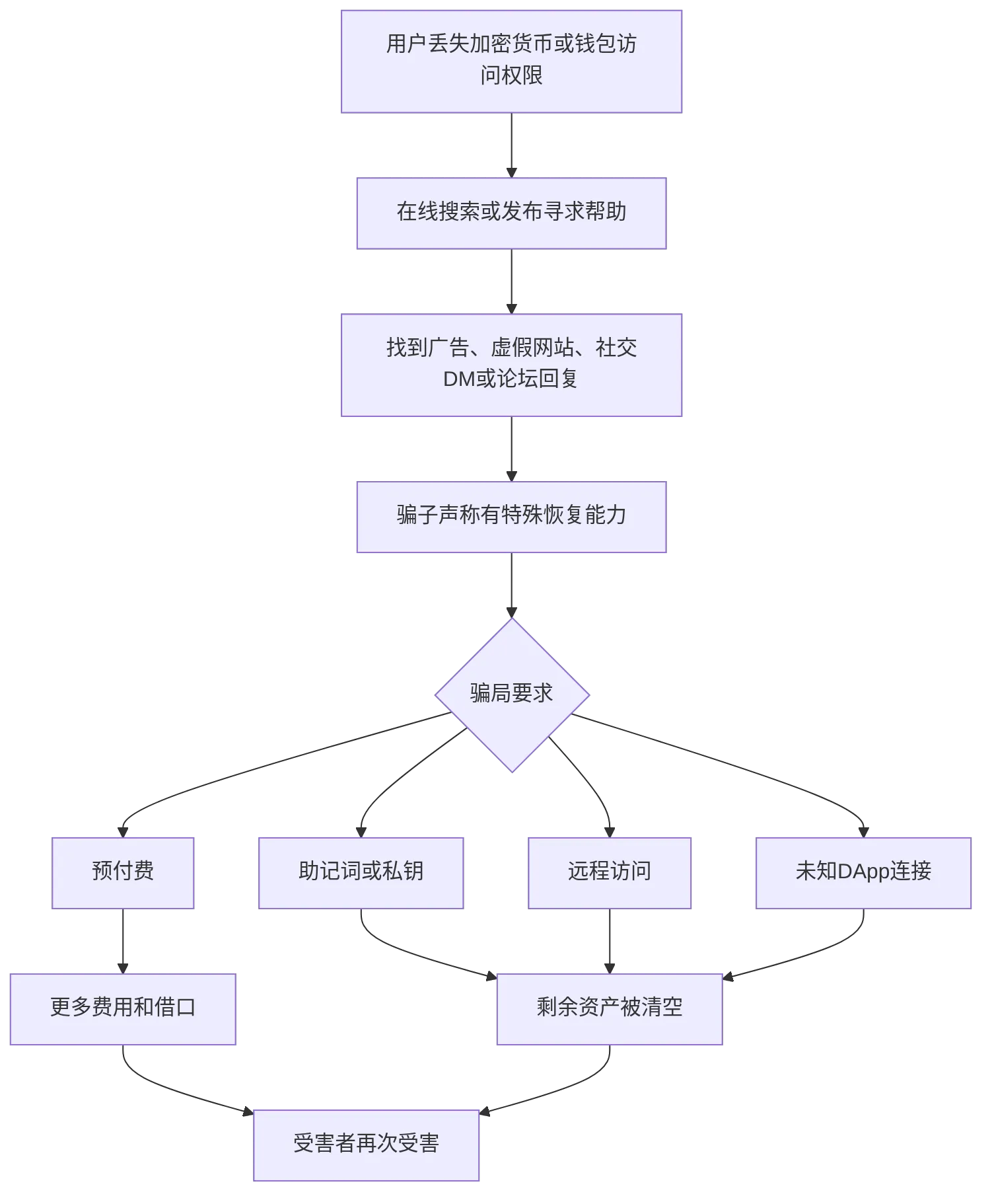 flowchart TD