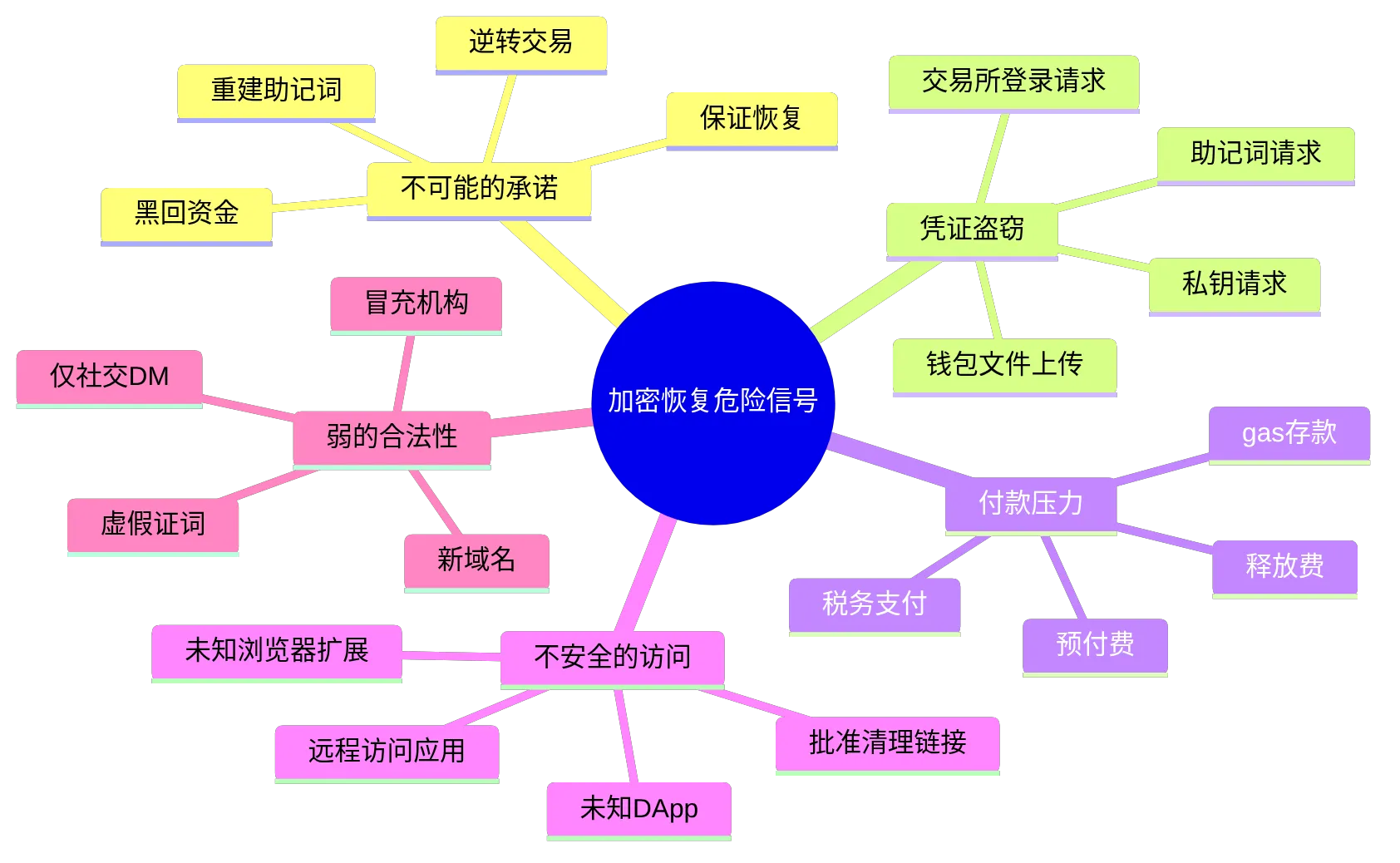 mindmap