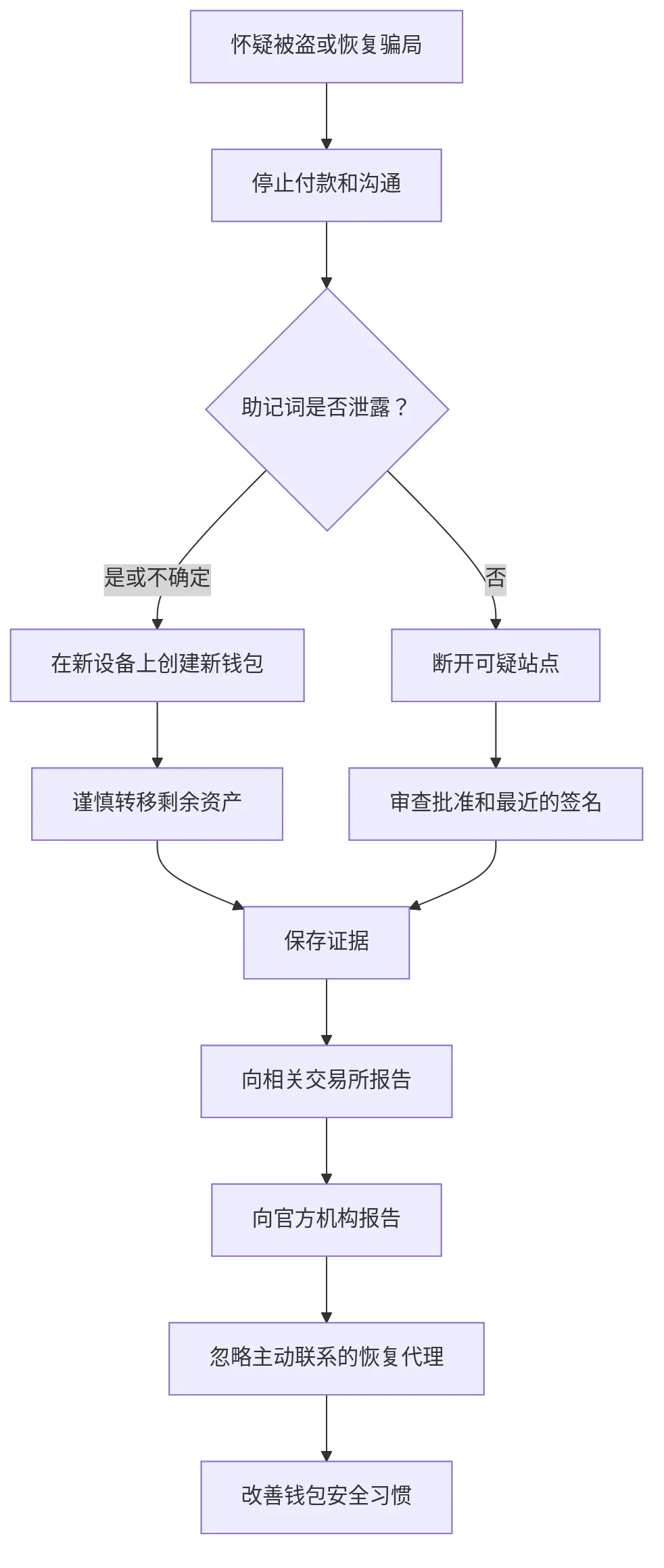flowchart TD