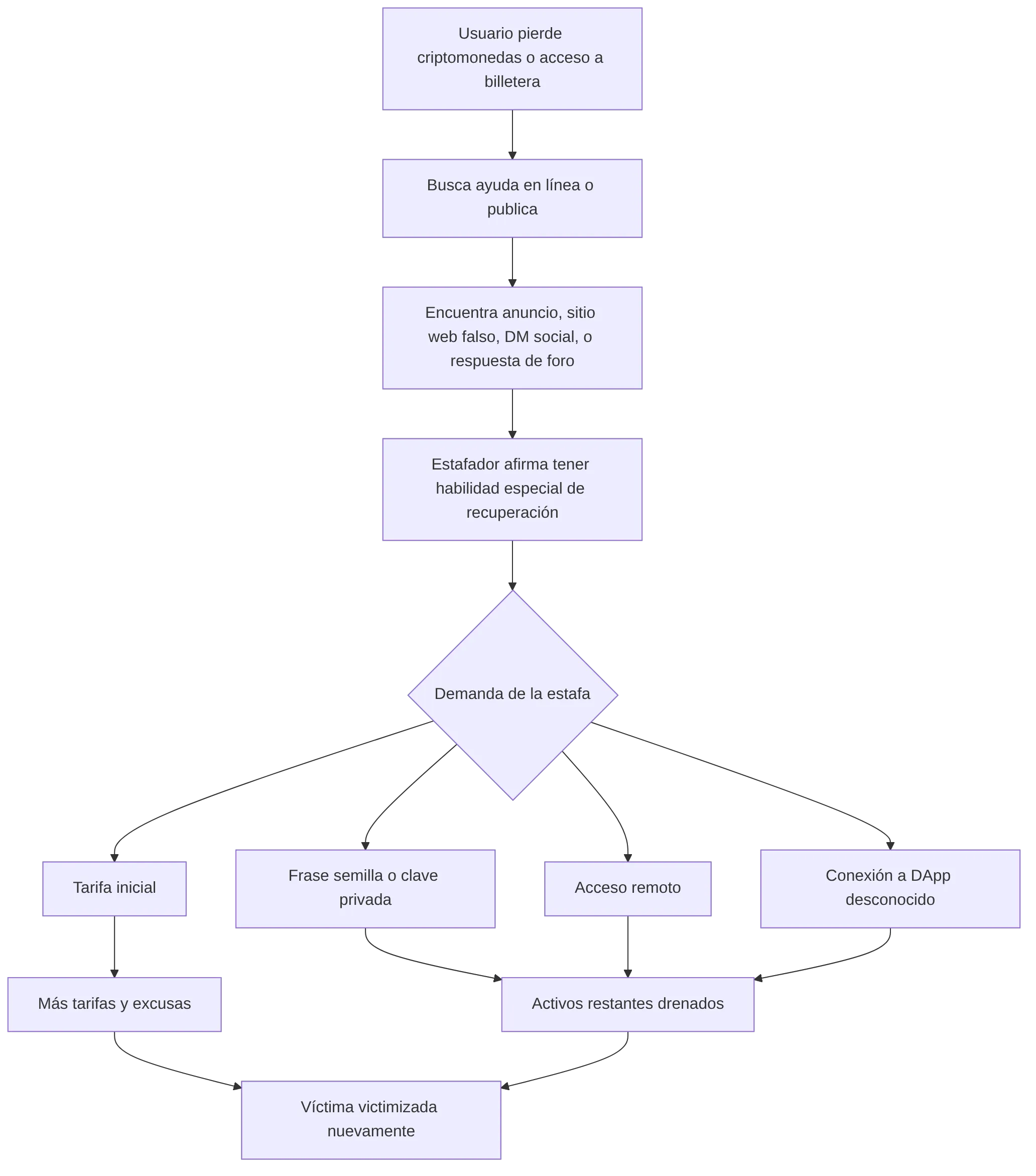 flowchart TD