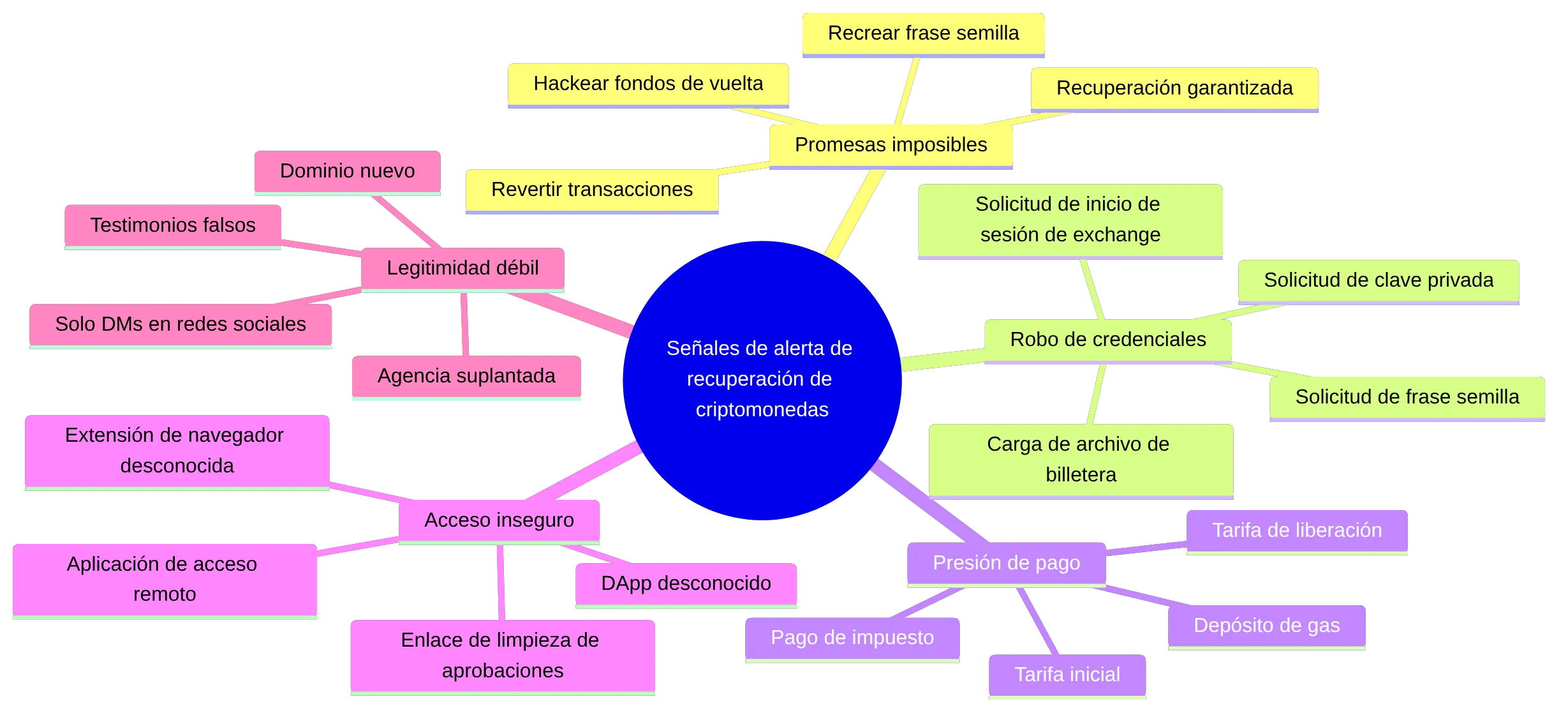 mindmap