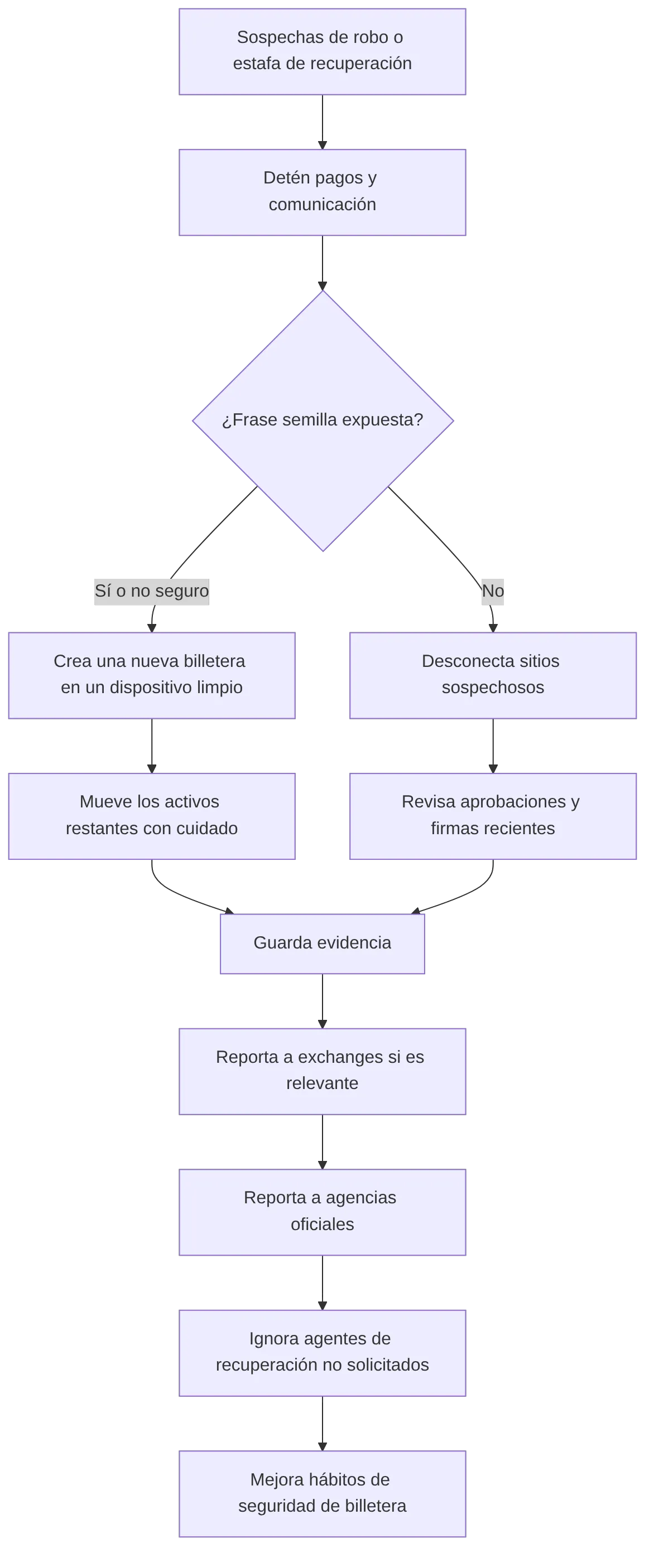 flowchart TD