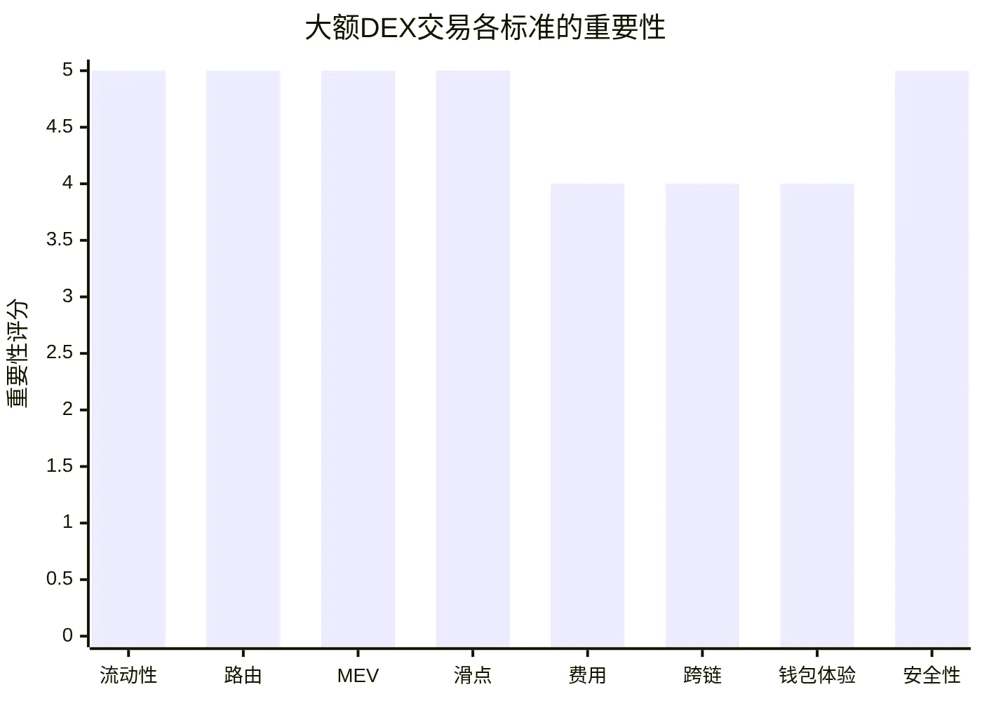大额DEX交易各标准的重要性