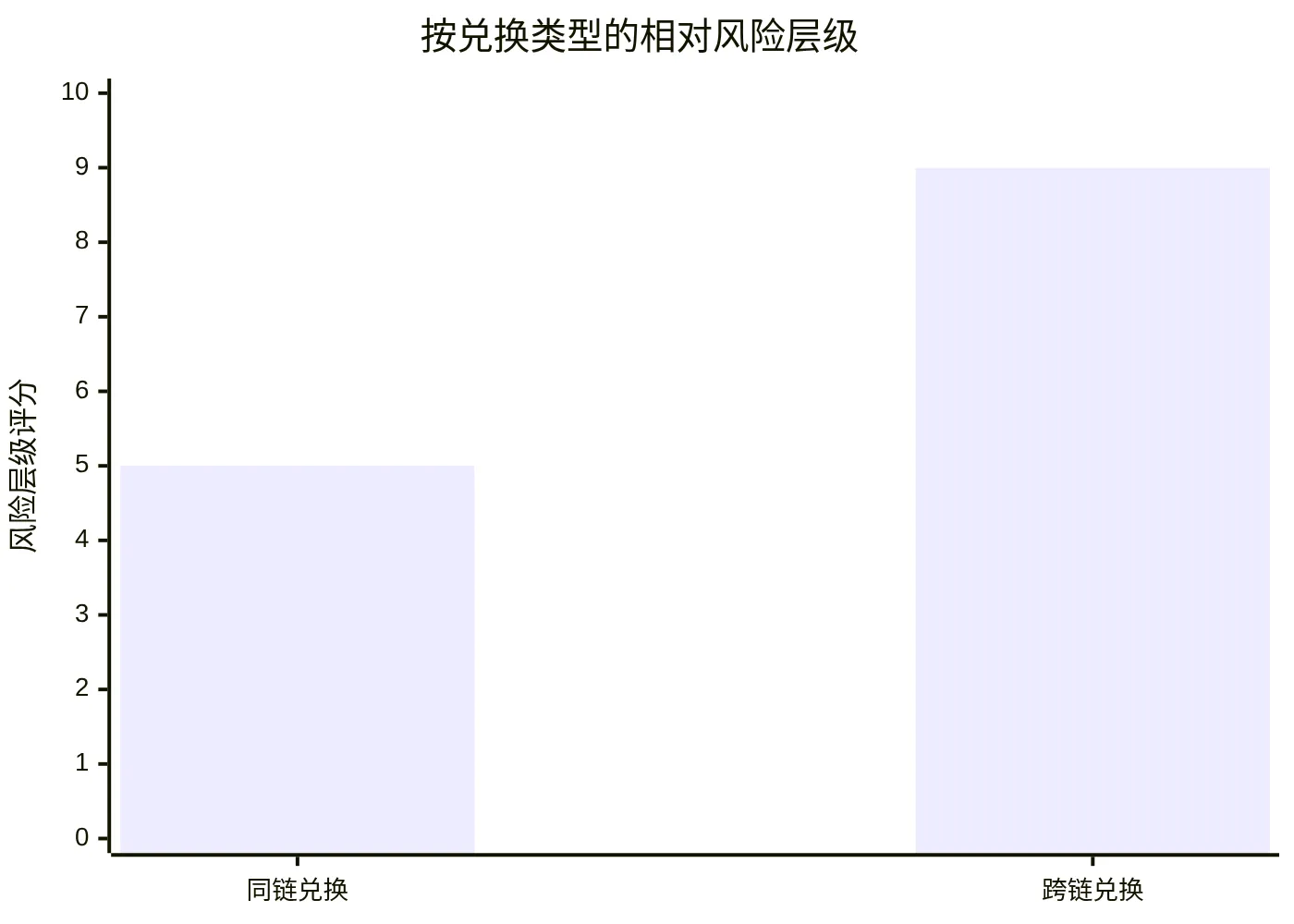 按兑换类型的相对风险层级