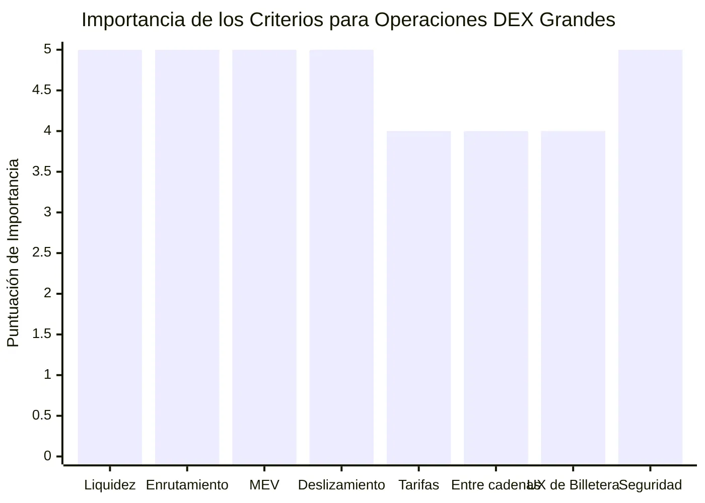 Importancia de los Criterios para Operaciones DEX Grandes
