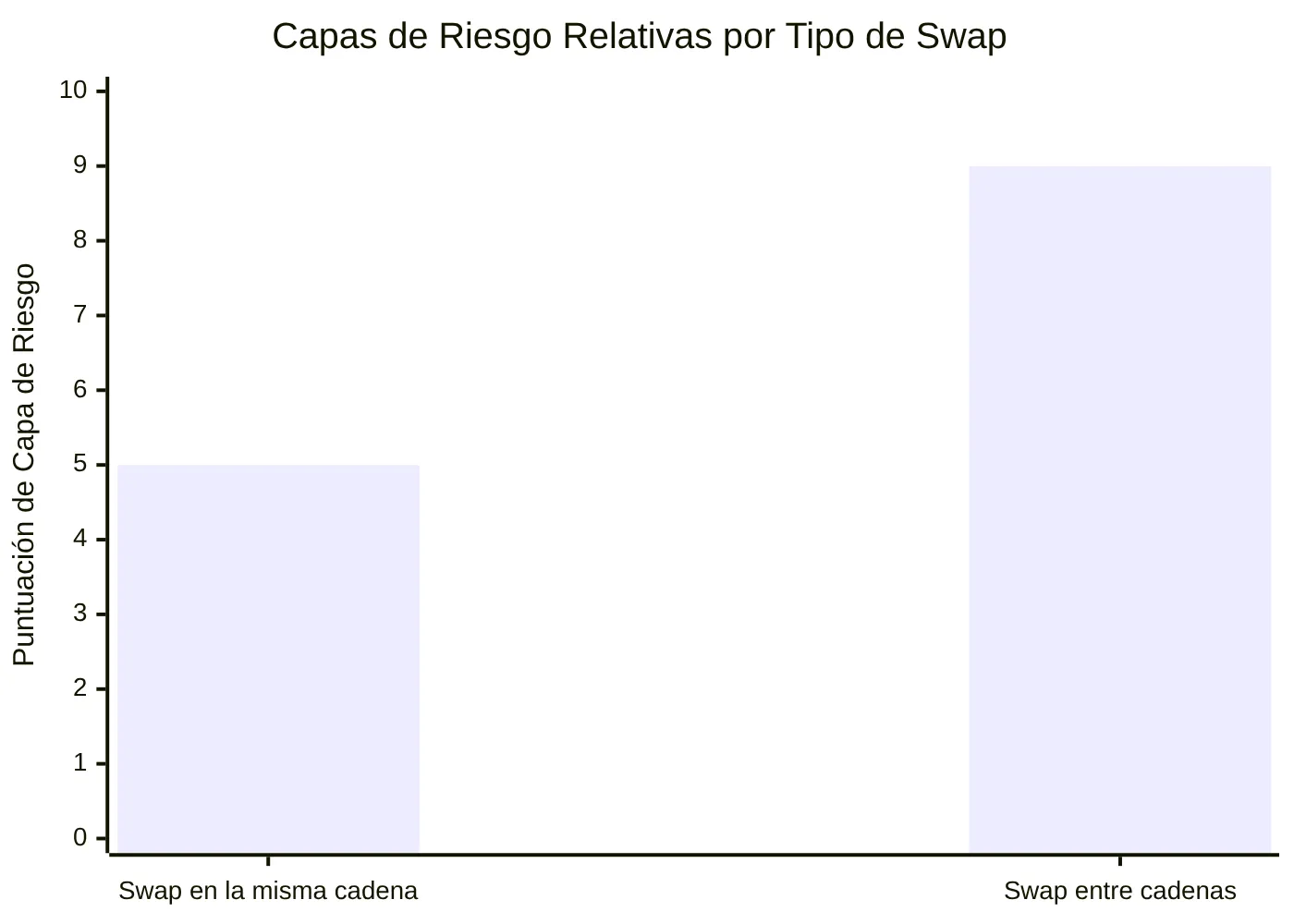 Capas de Riesgo Relativas por Tipo de Swap