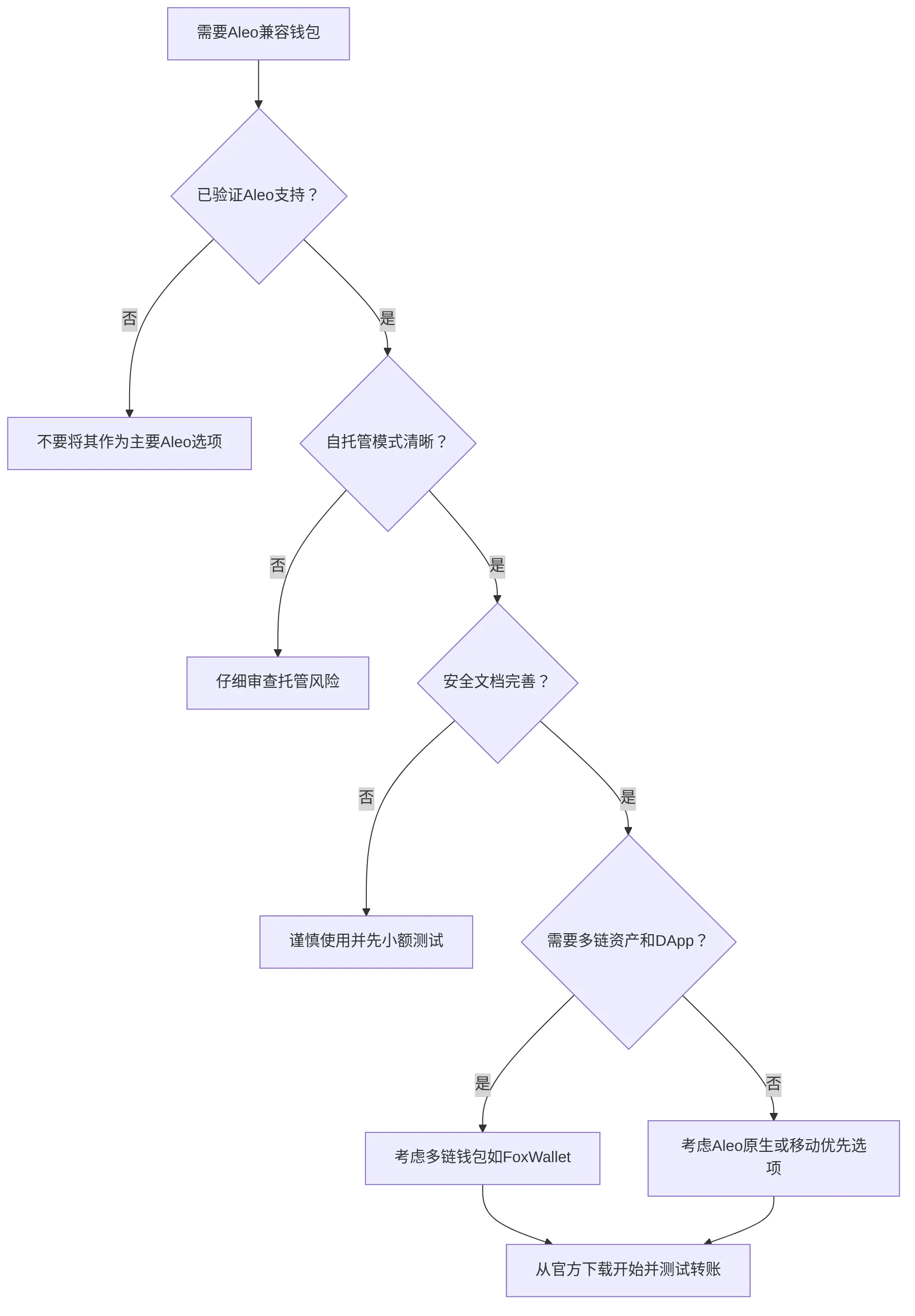 flowchart TD
