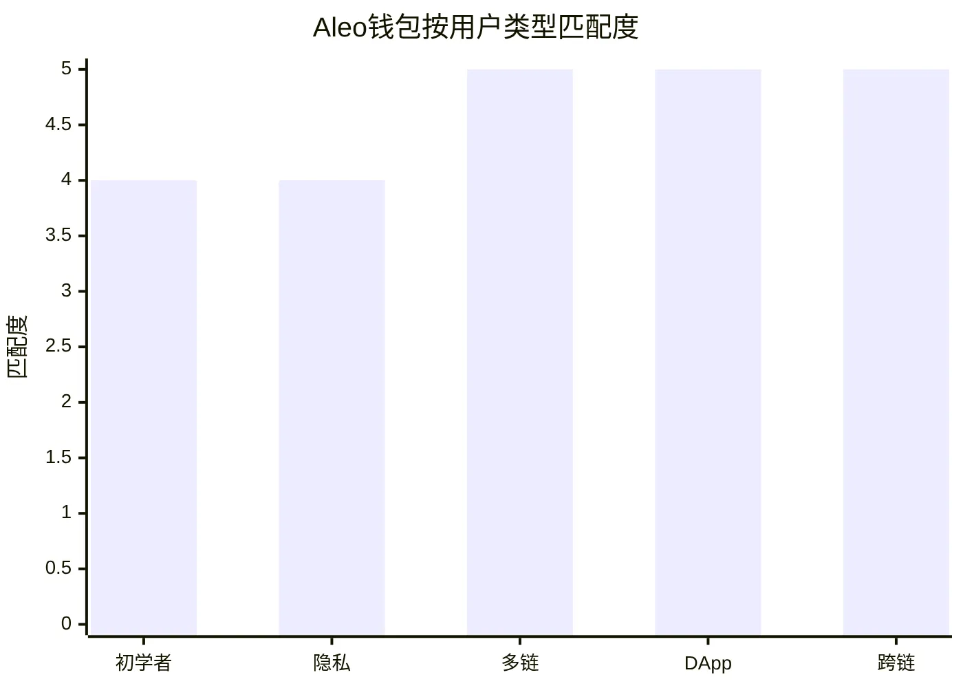 Aleo钱包按用户类型匹配度
