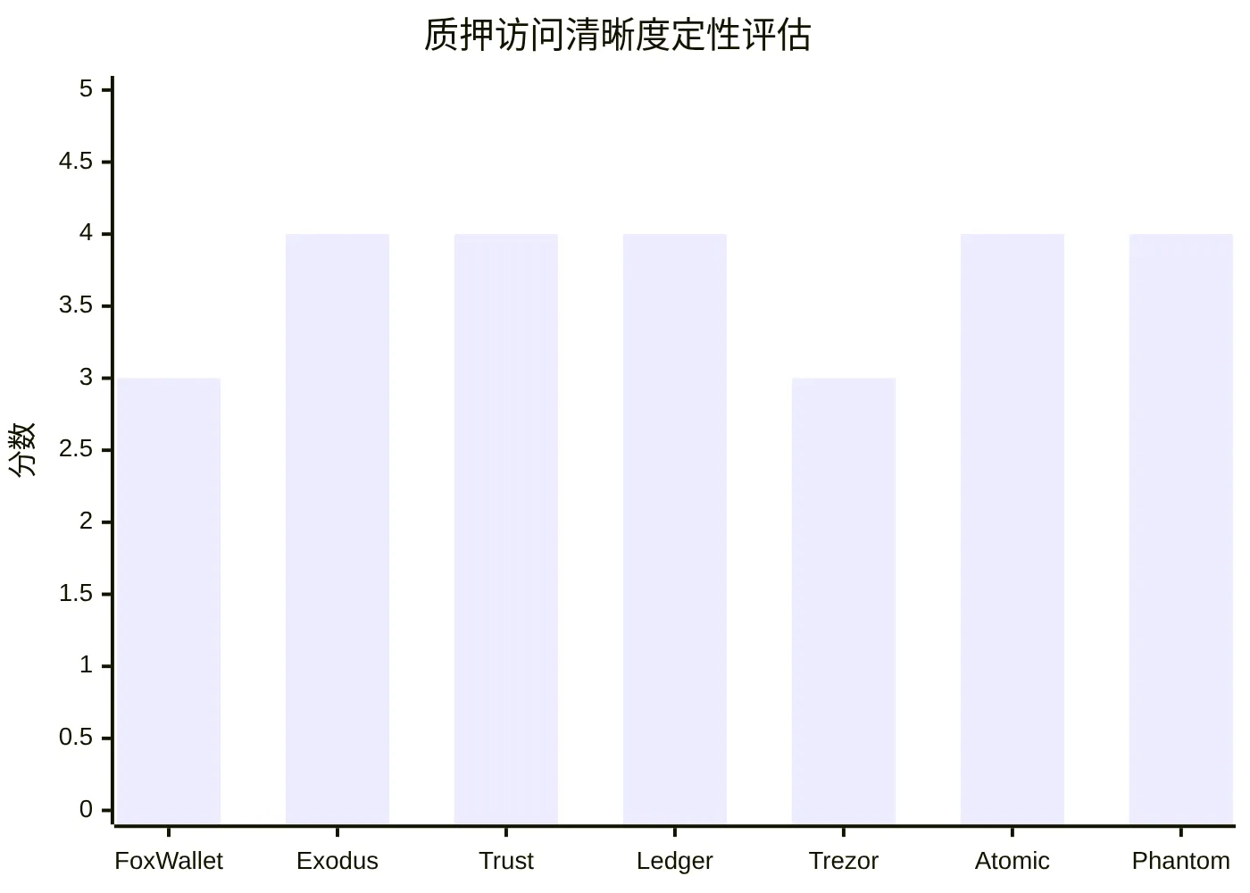 质押访问清晰度定性评估