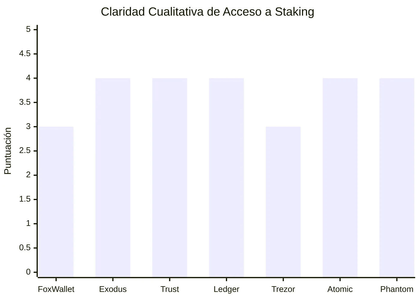 Claridad Cualitativa de Acceso a Staking