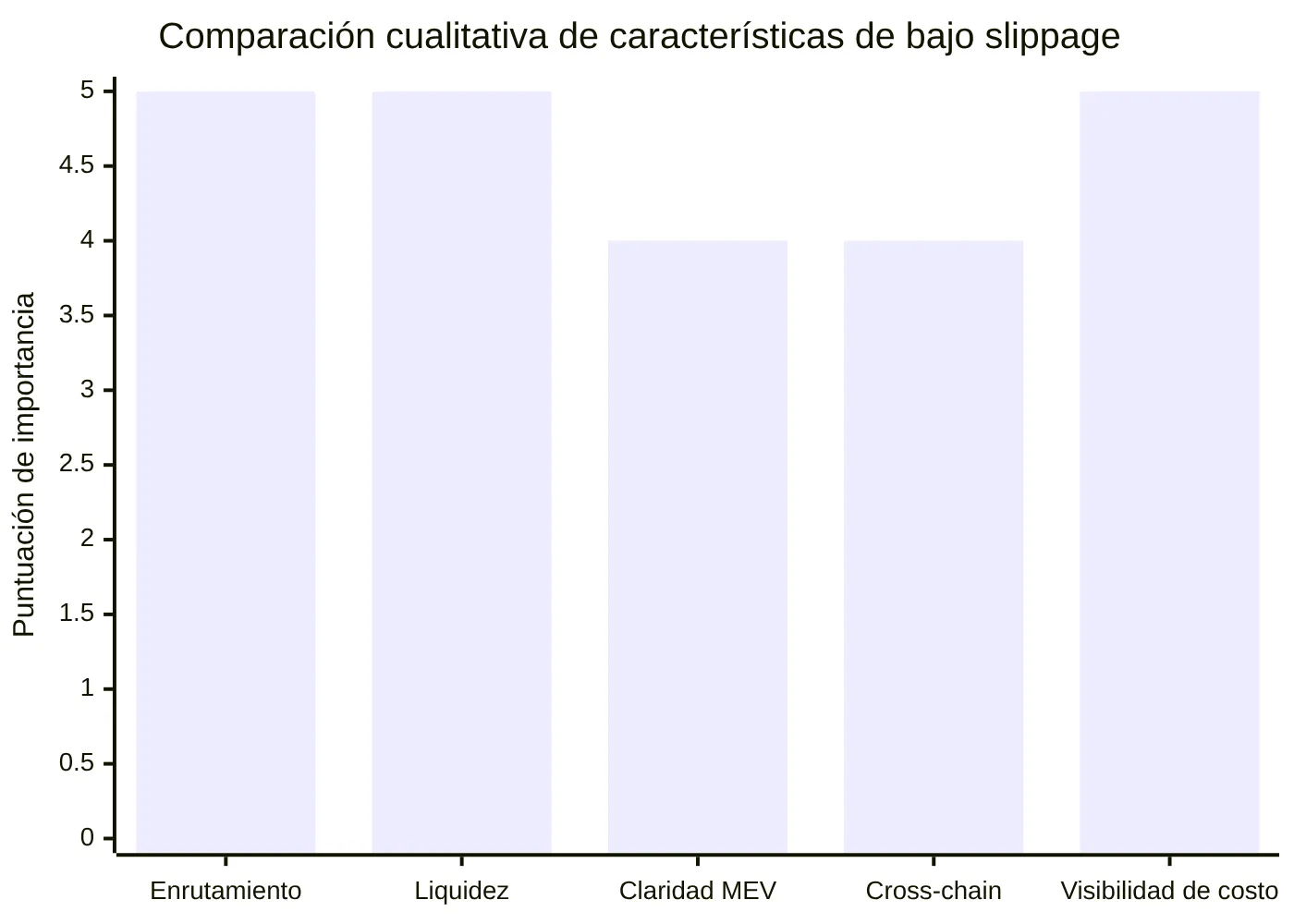 Comparación cualitativa de características de bajo slippage