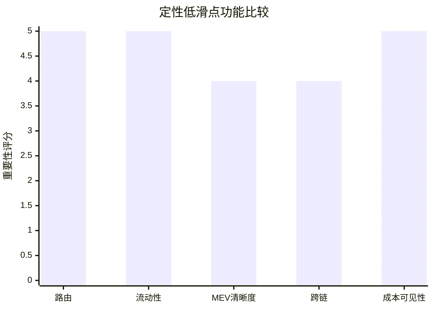定性低滑点功能比较