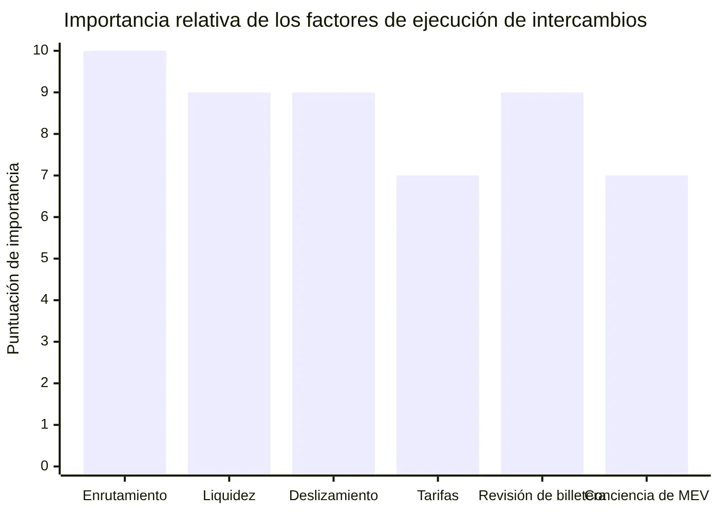 Importancia relativa de los factores de ejecución de intercambios