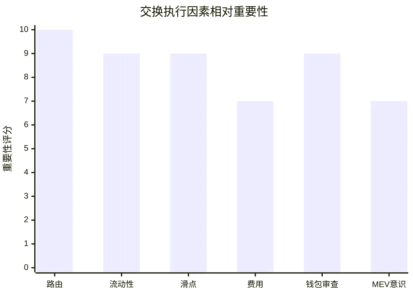 交换执行因素相对重要性