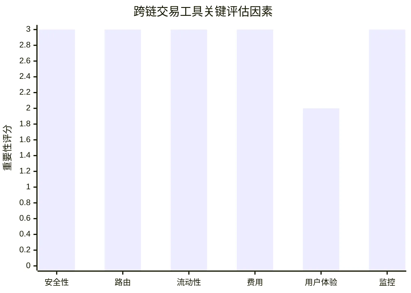 跨链交易工具关键评估因素