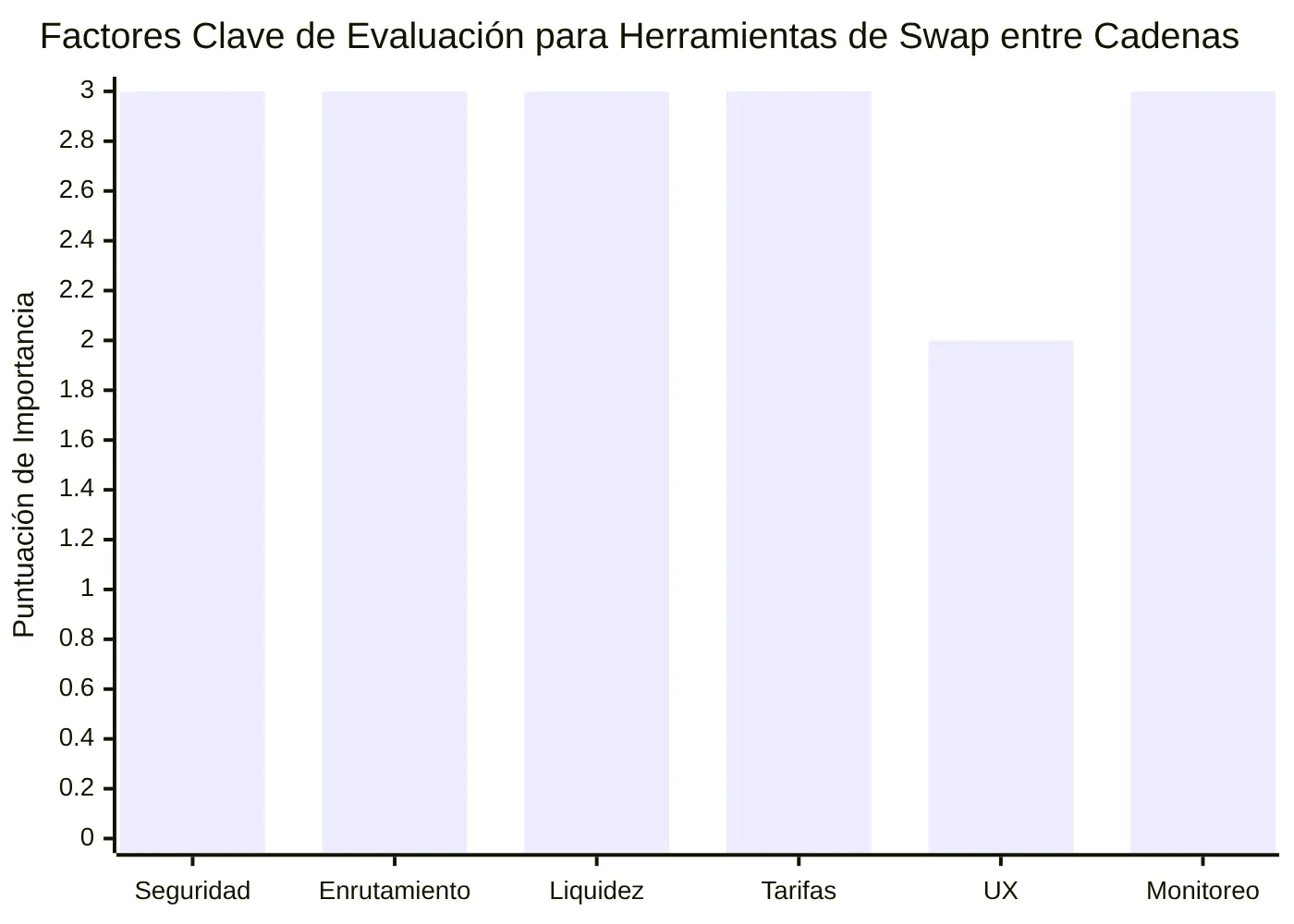 Factores Clave de Evaluación para Herramientas de Swap entre Cadenas