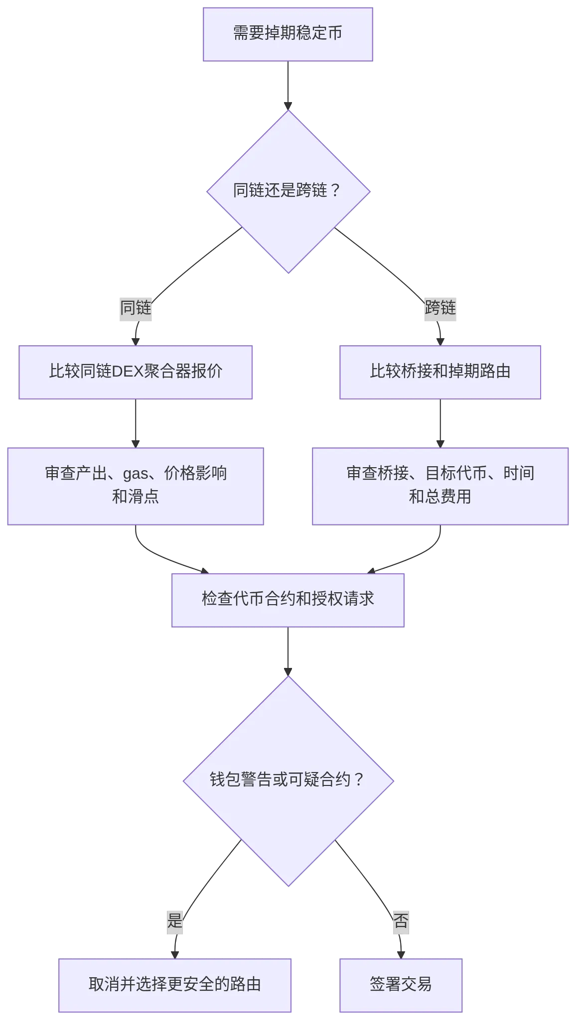 flowchart TD