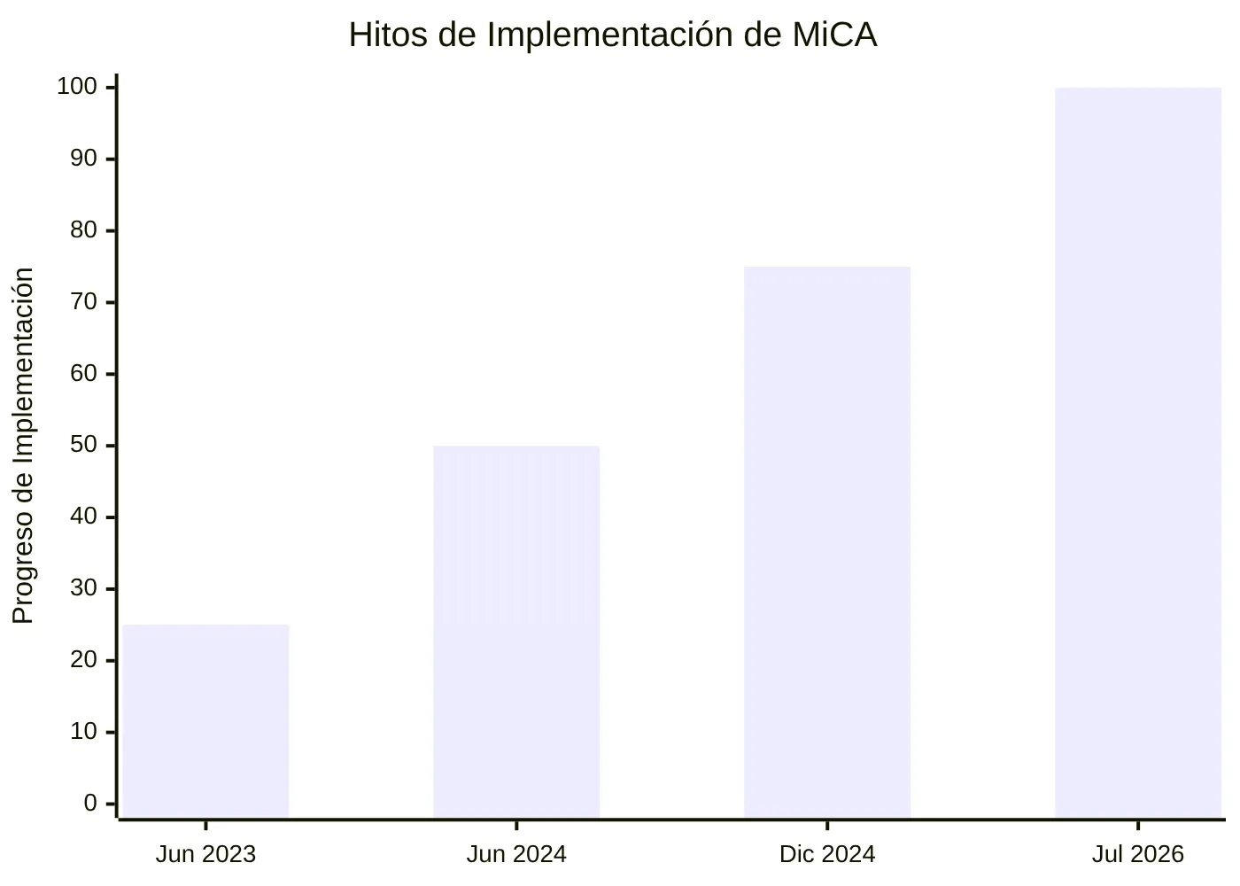 Hitos de Implementación de MiCA