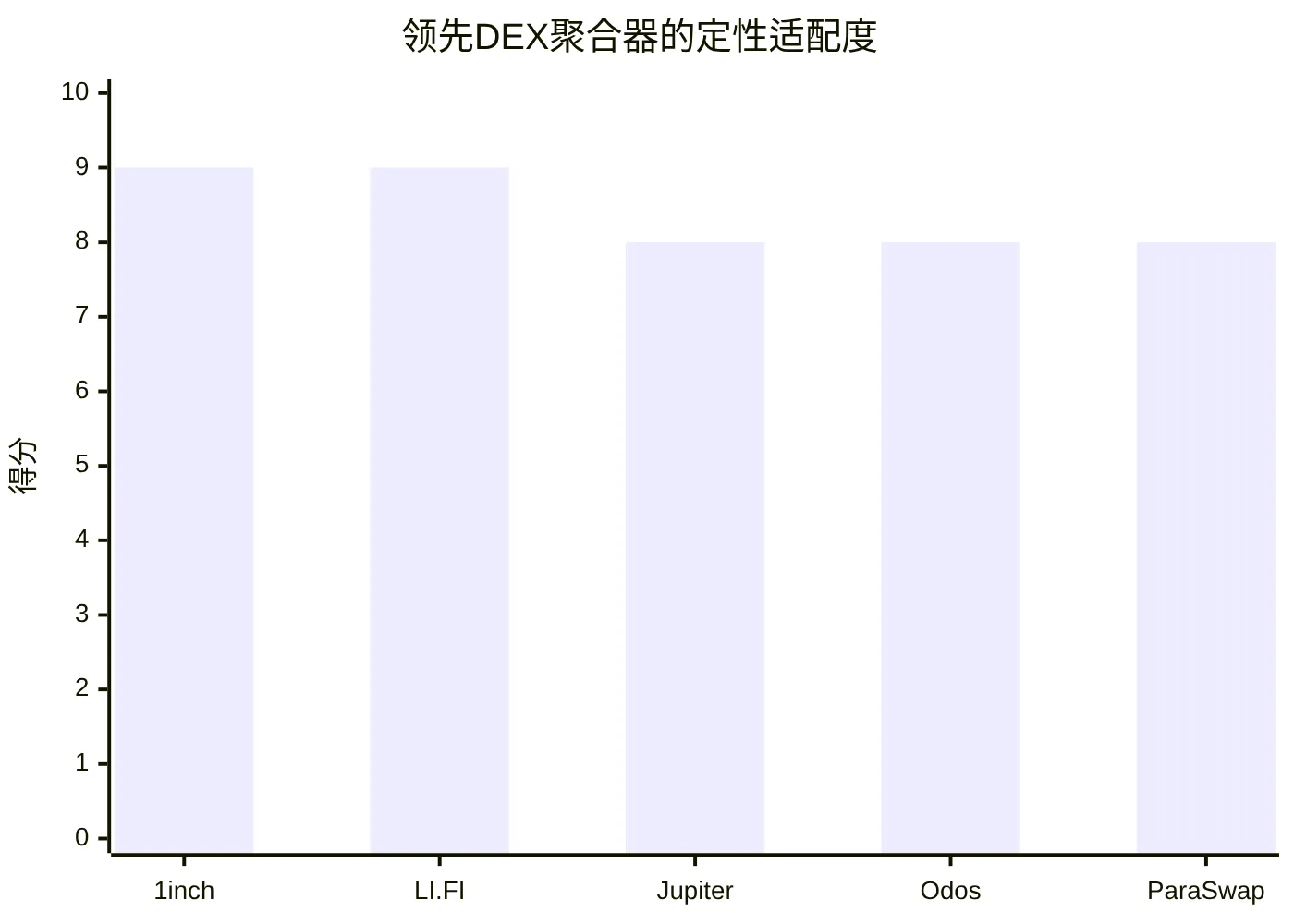 领先DEX聚合器的定性适配度