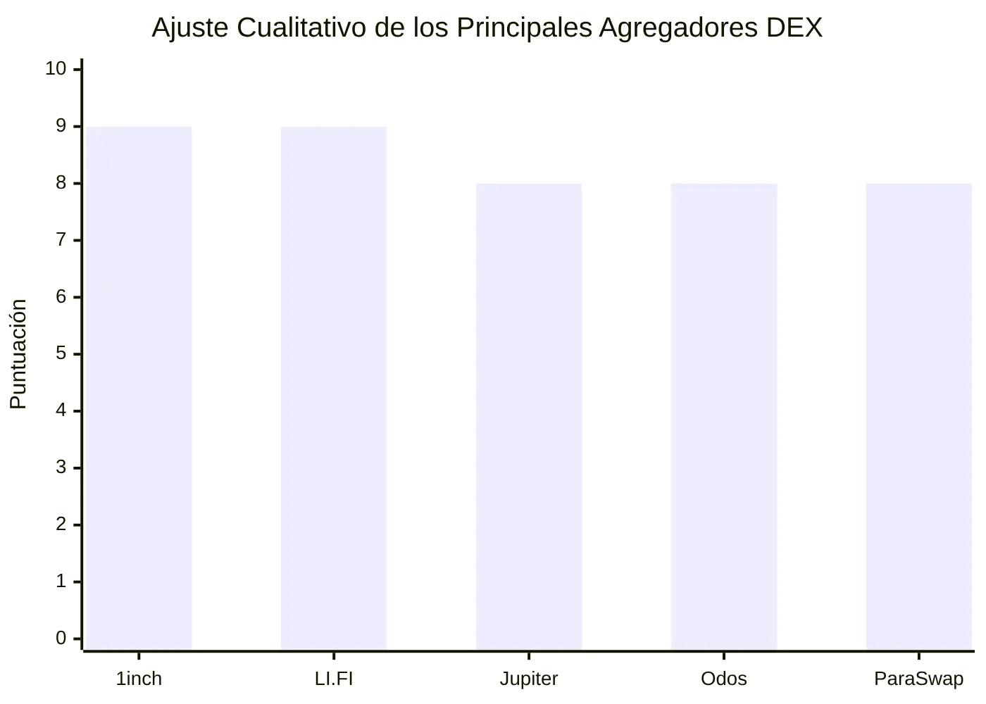 Ajuste Cualitativo de los Principales Agregadores DEX