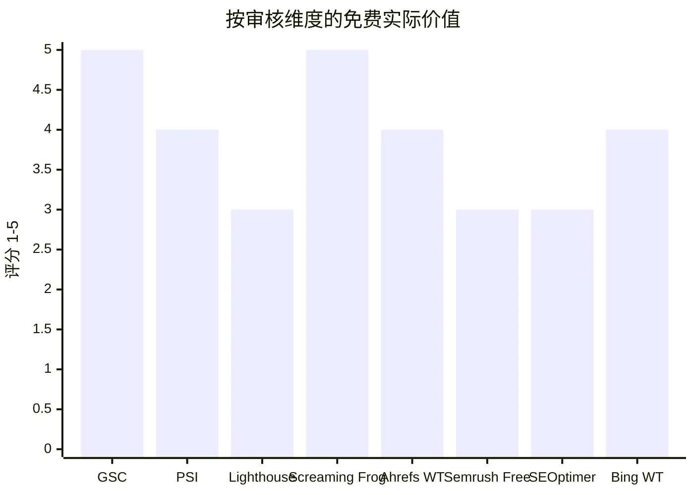 按审核维度的免费实际价值