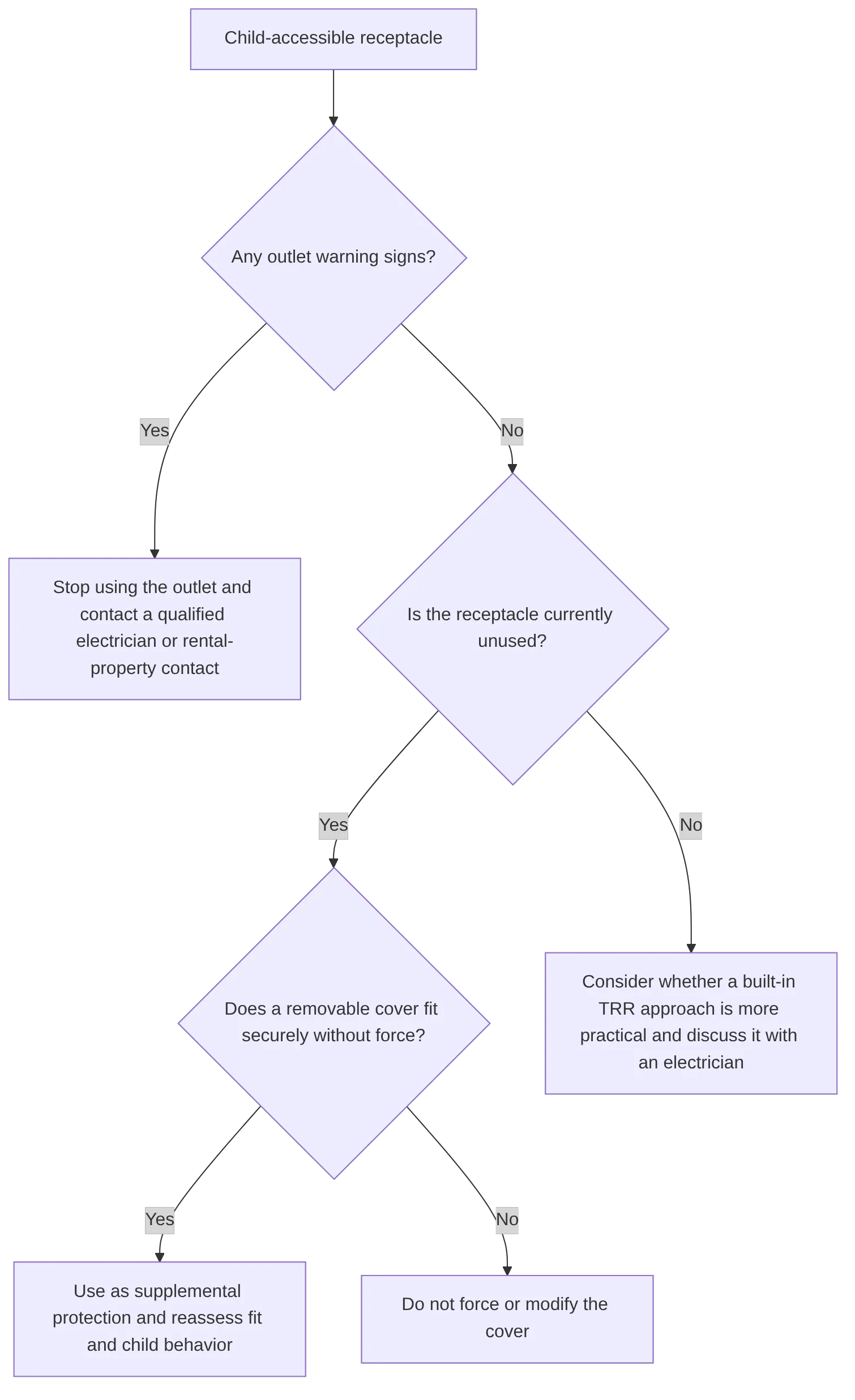 flowchart TD