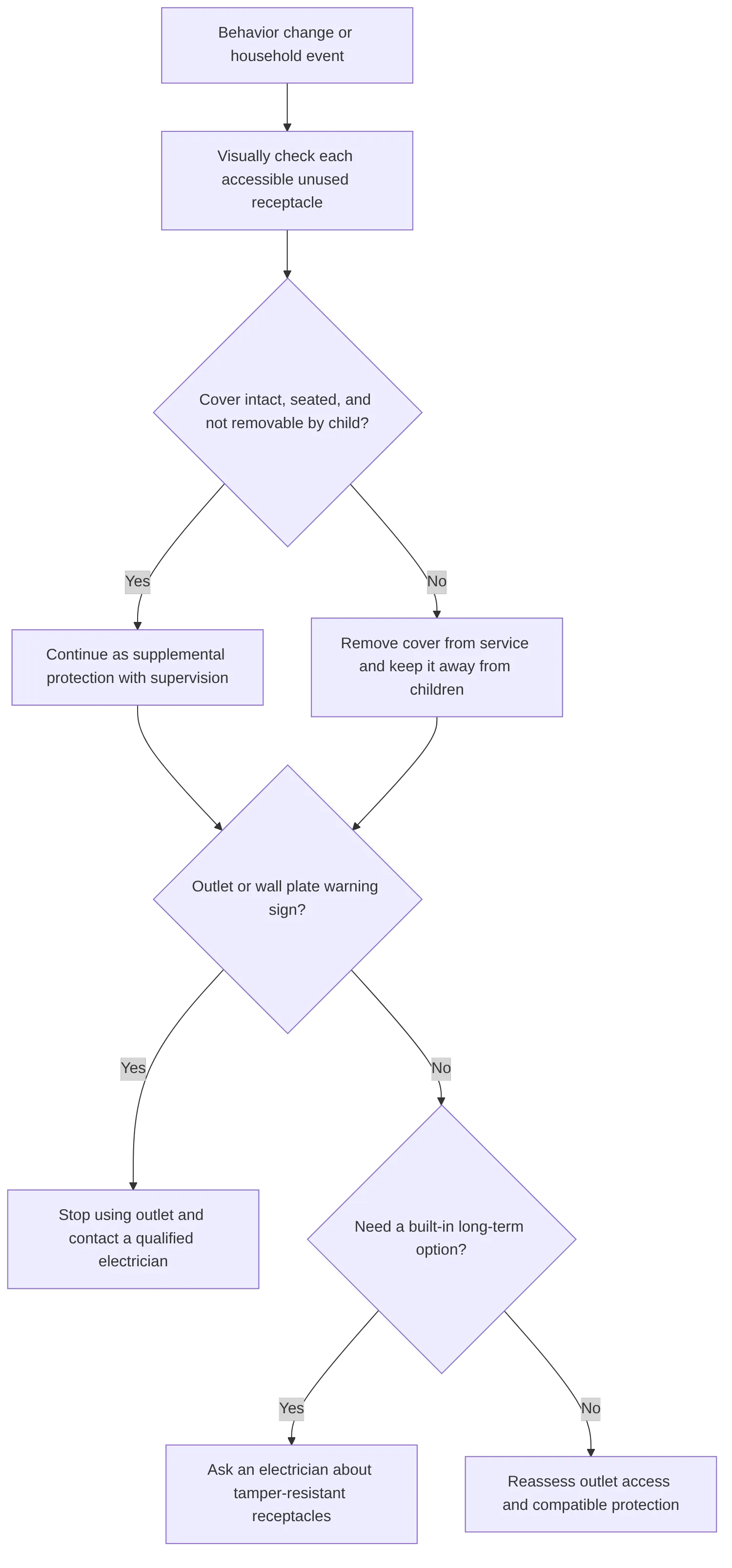 flowchart TD