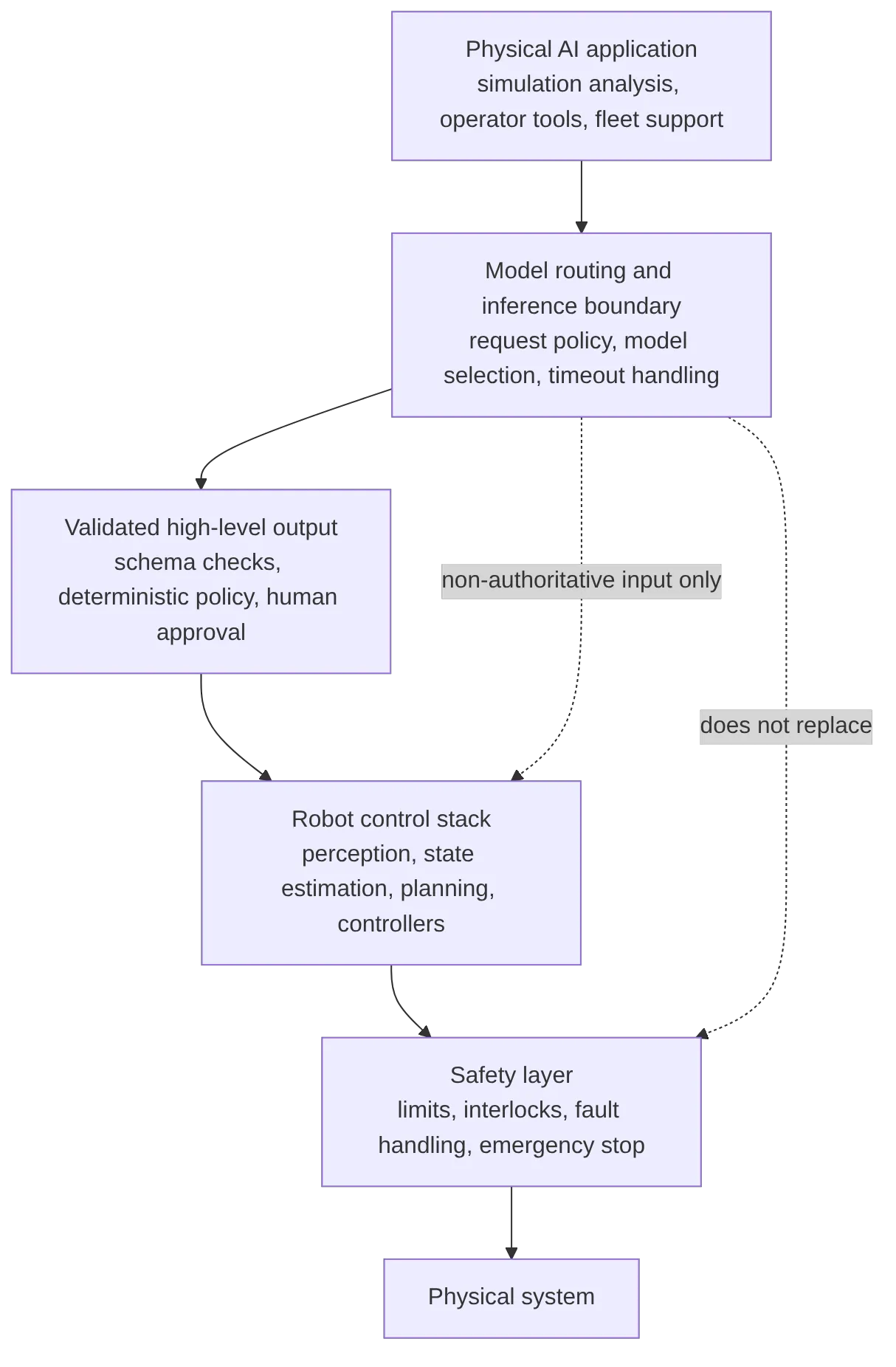 flowchart TB