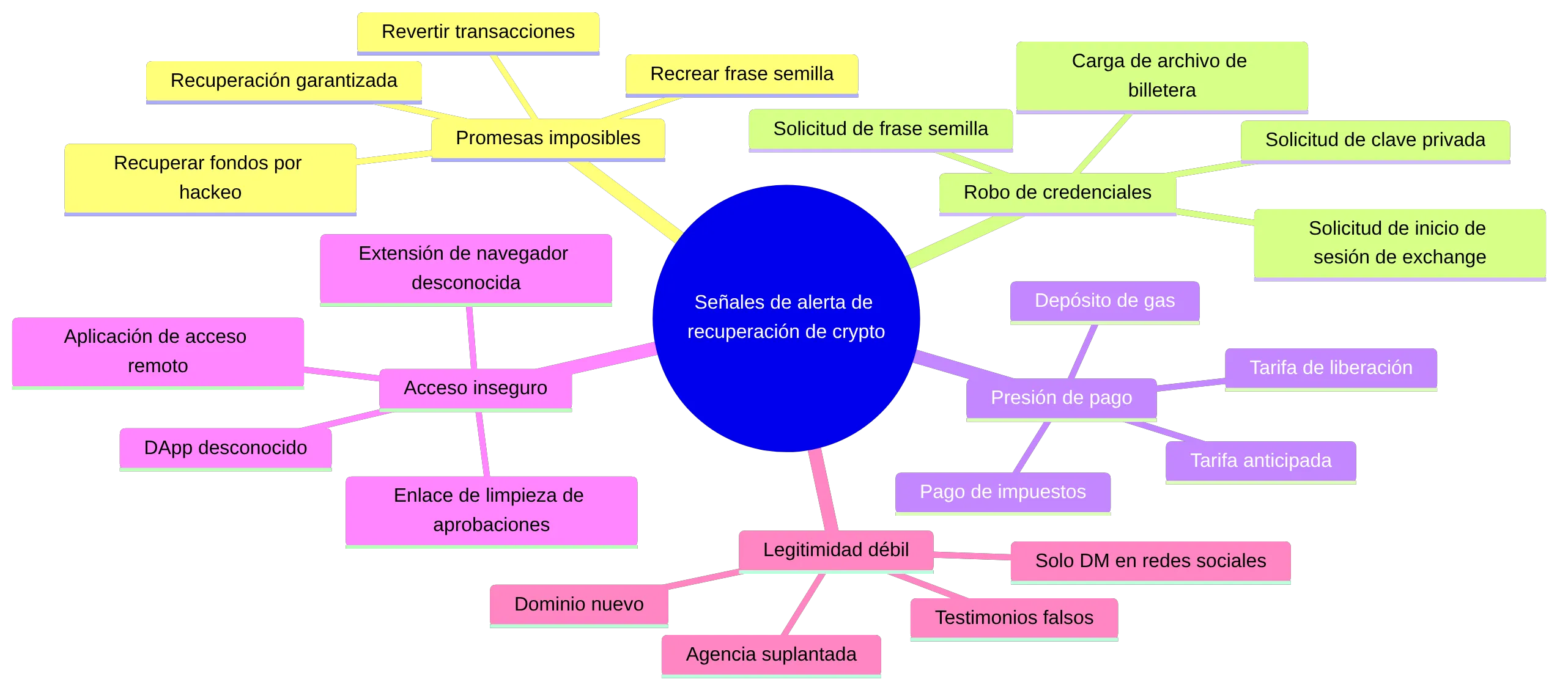 mindmap