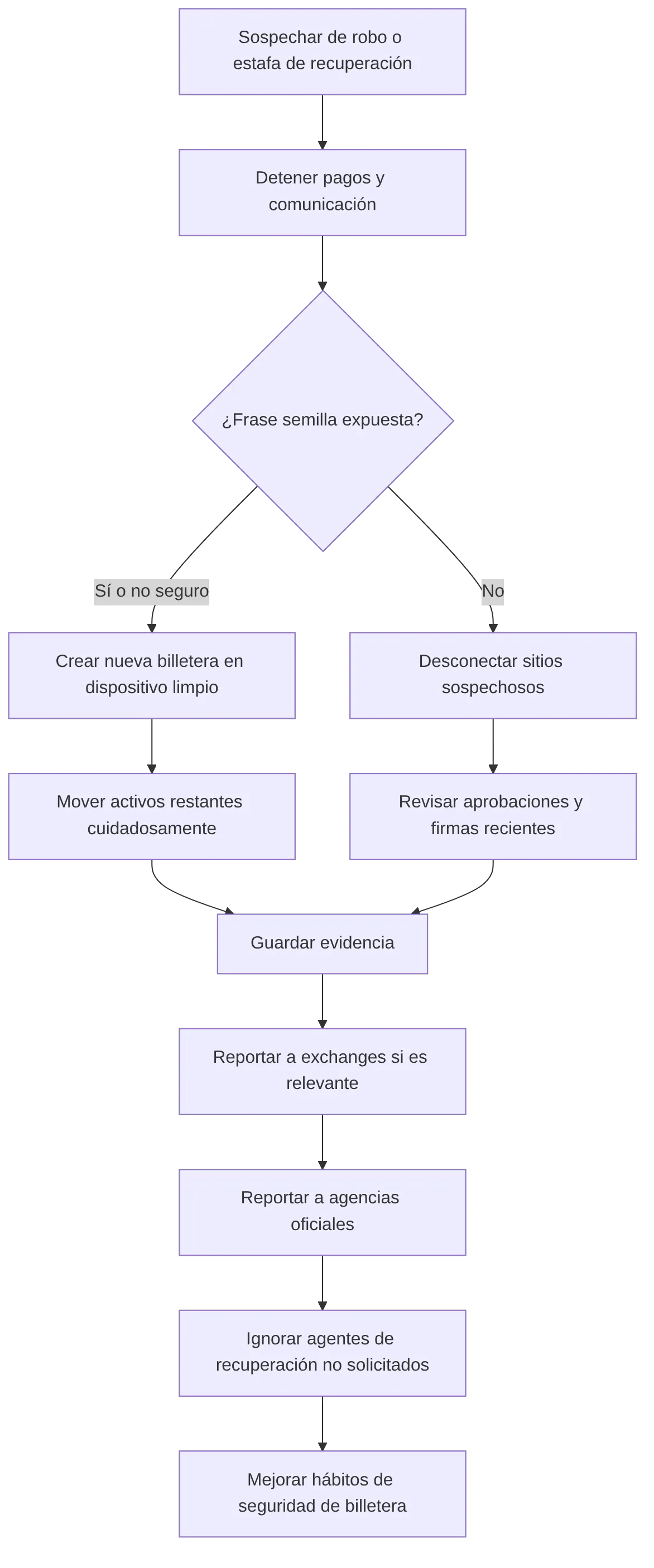 flowchart TD
