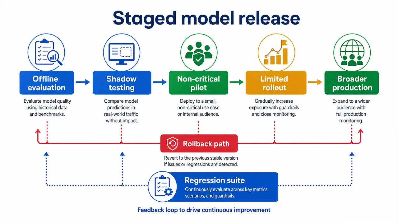 Staged model release
