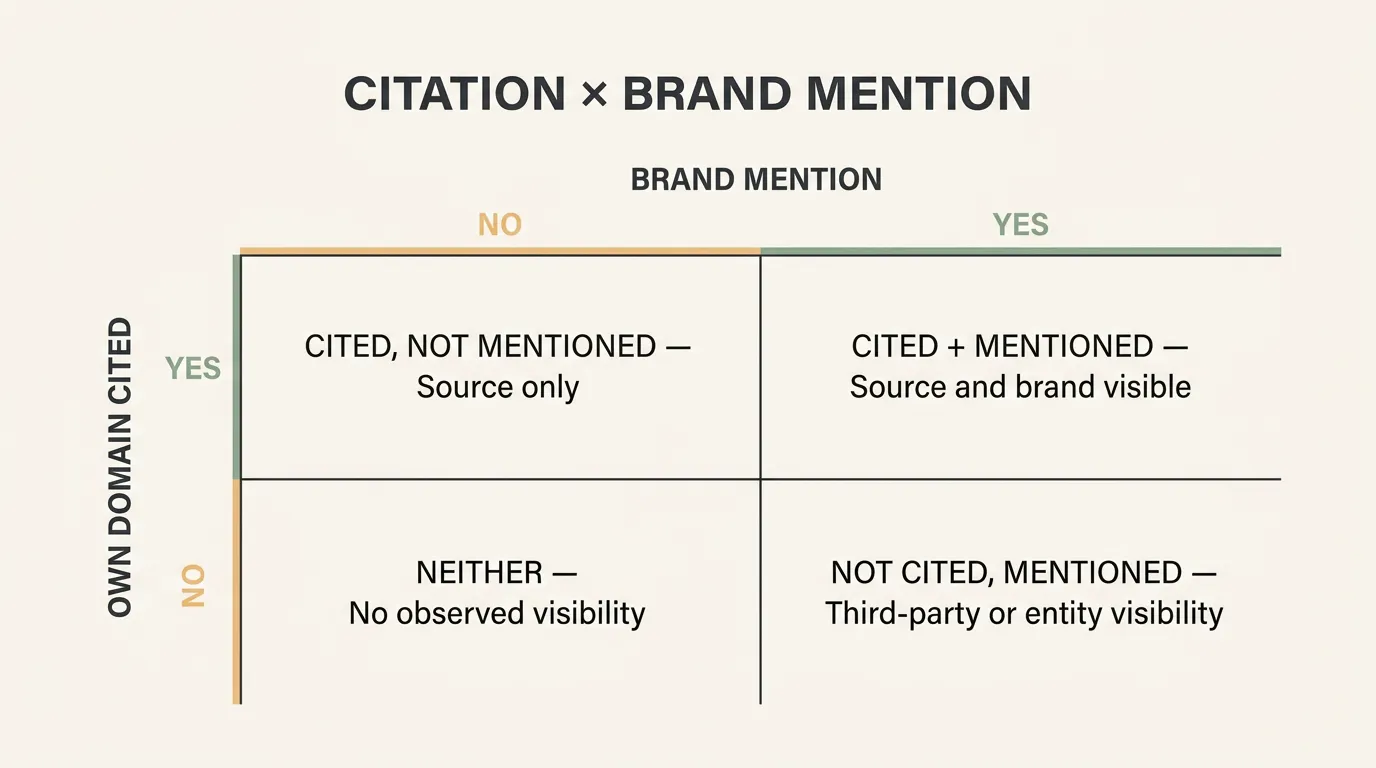 Two-by-two matrix showing AI visibility states based on whether a brand's own domain is cited and whether the brand is mentioned