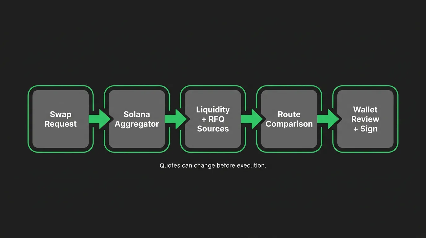 Solana DEX aggregator flow from swap request through liquidity and RFQ sources to wallet review