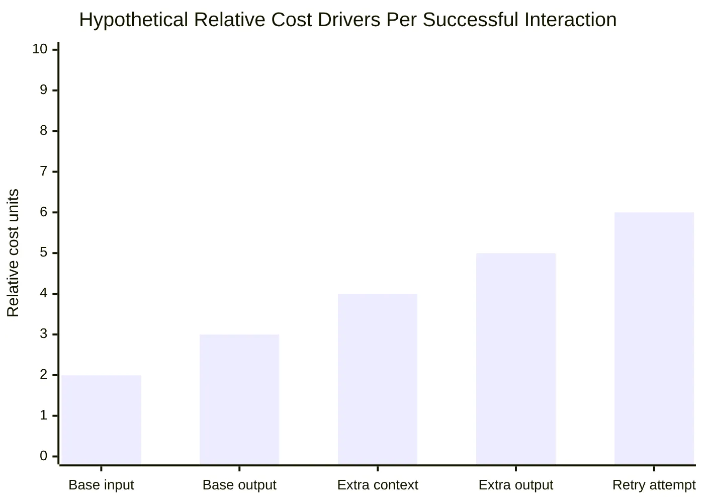 Hypothetical Relative Cost Drivers Per Successful Interaction