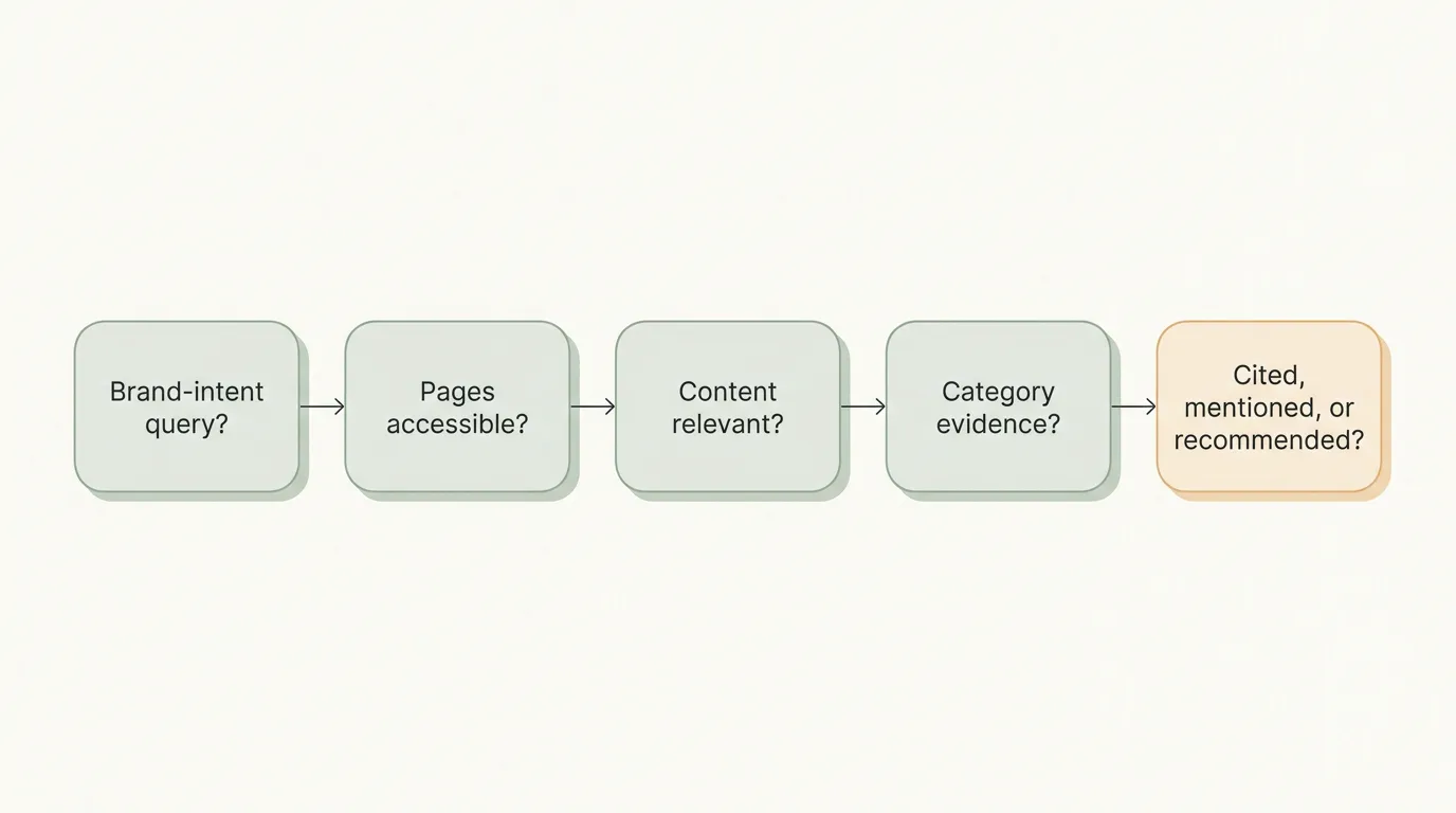 Diagnostic flow from brand-intent query and page access through relevance, category evidence and observed AI visibility