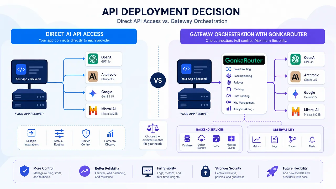 API deployment decision