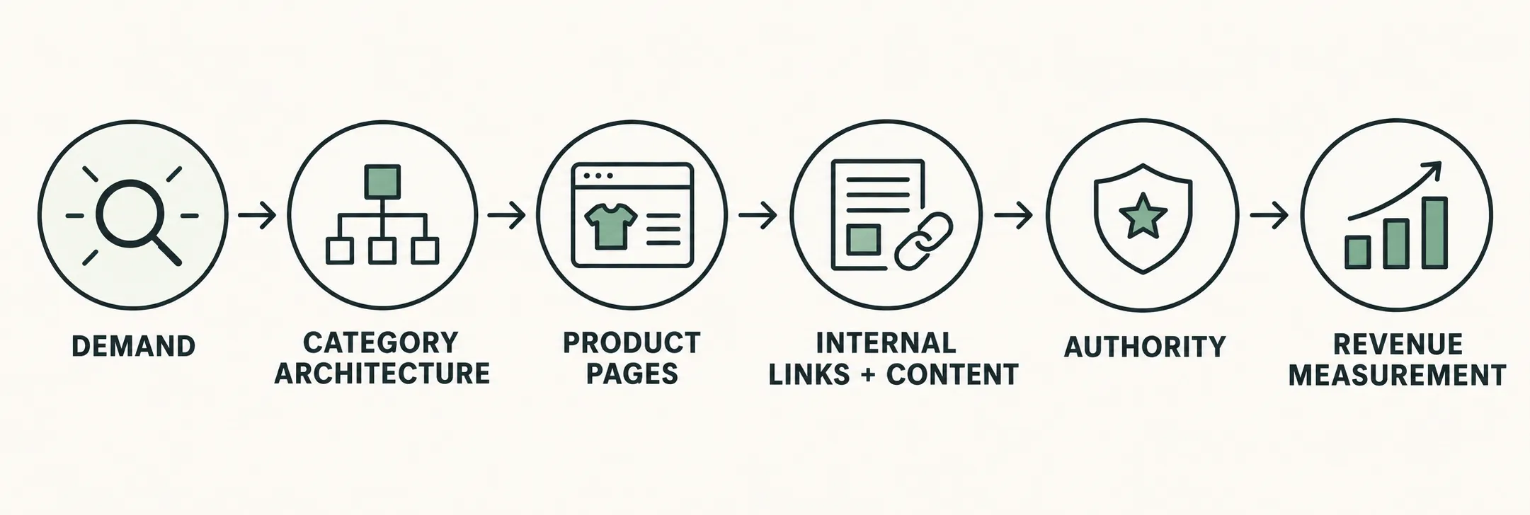 Ecommerce SEO framework connecting demand, category architecture, product pages, internal links and content, authority, and revenue measurement