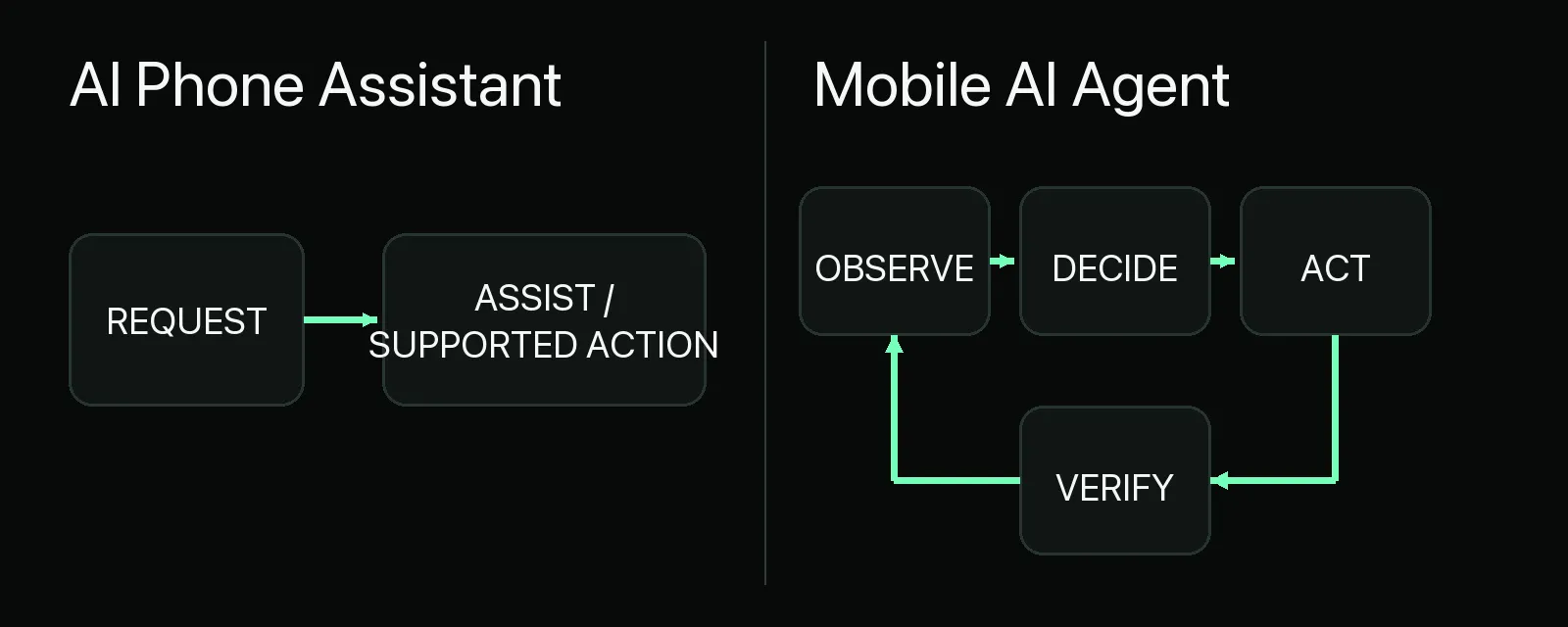 AI phone assistant and mobile AI agent comparison showing conversation on one side and an observe, decide, act and verify loop on the other