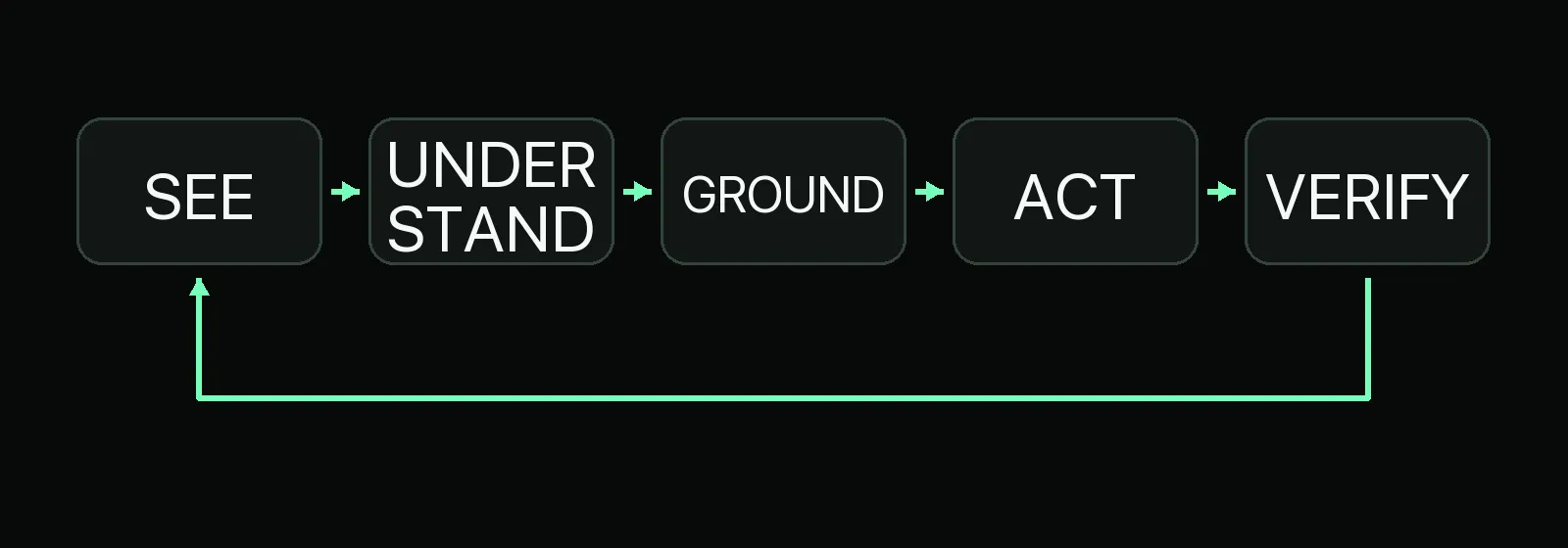 GUI agent loop showing see, understand, ground, act, and verify, then returning to a fresh observation.