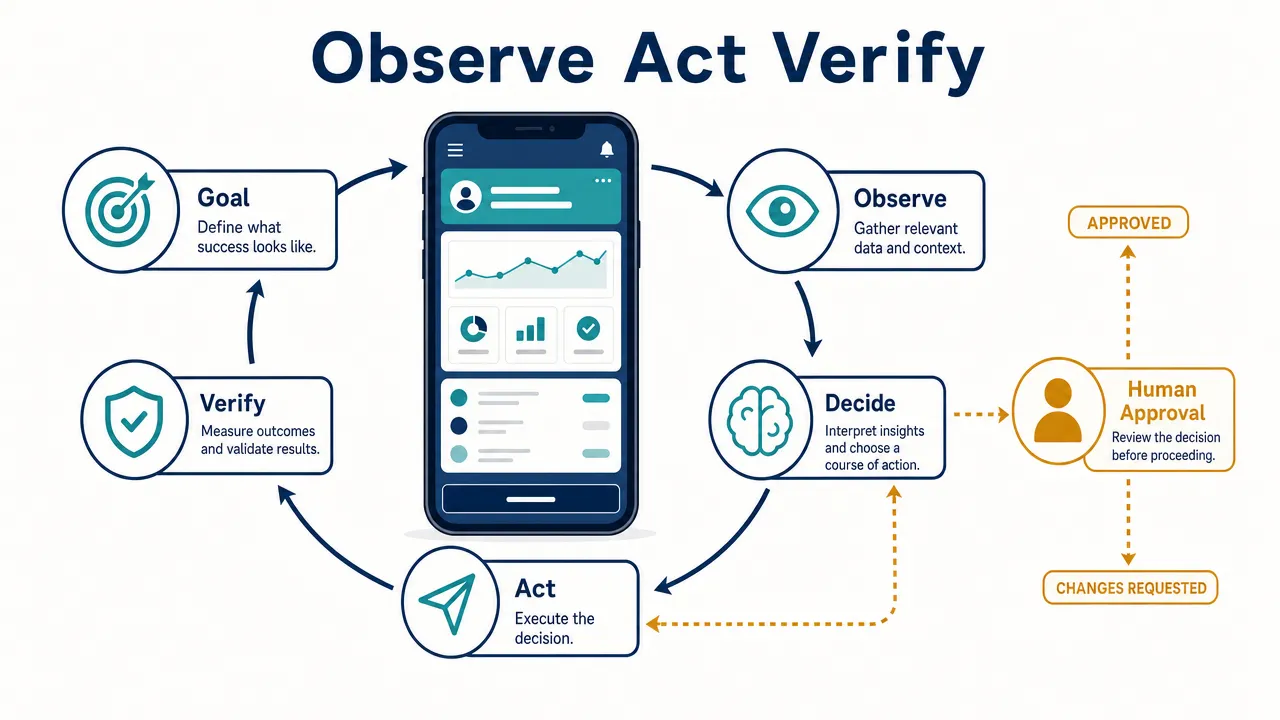 Observe Act Verify