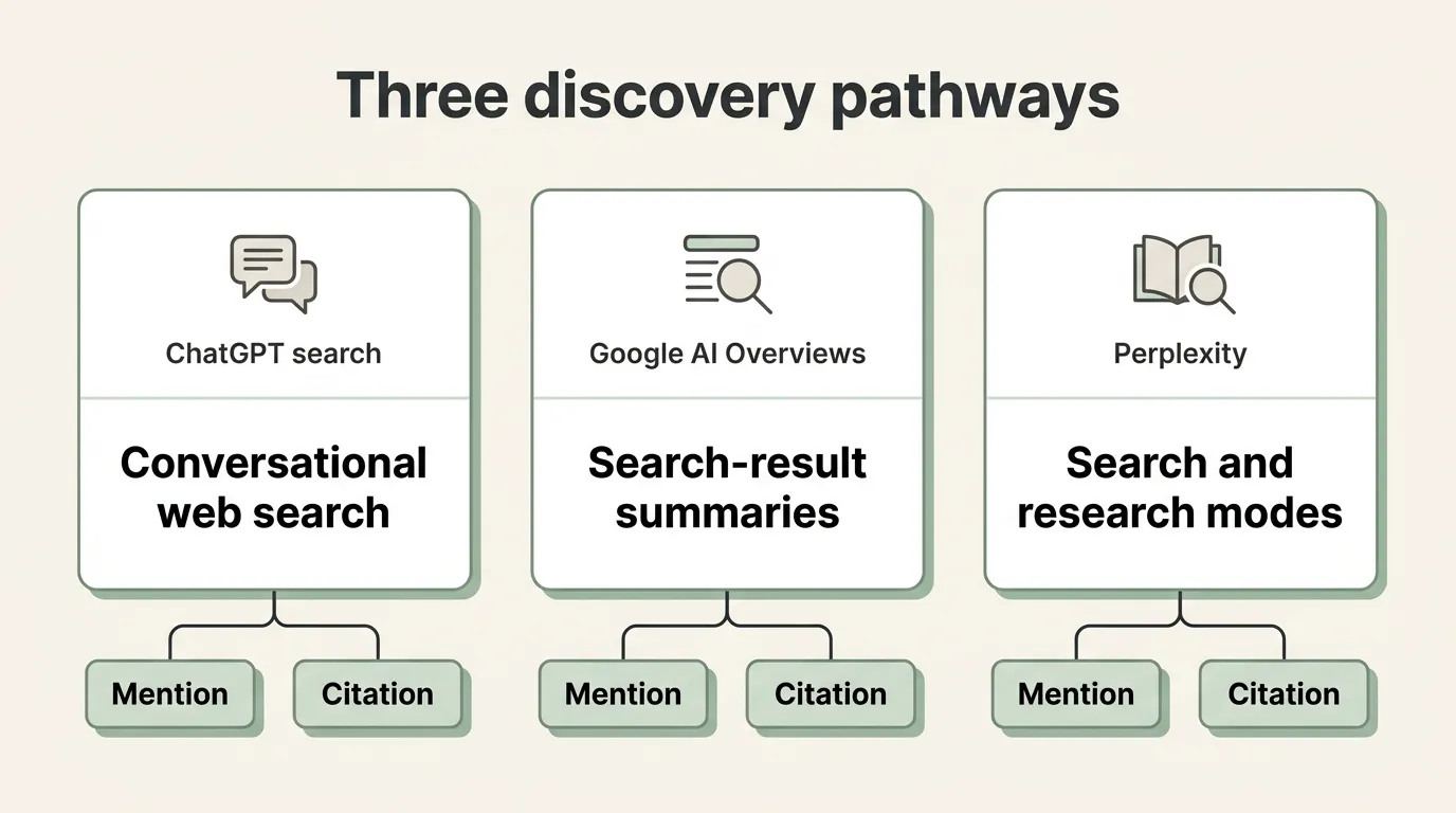 Three discovery pathways comparing ChatGPT search, Google AI Overviews and Perplexity
