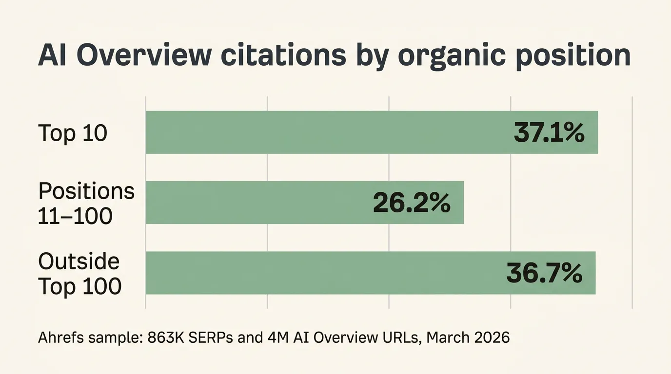 Horizontal bar chart showing 37.1% of cited URLs in the top 10, 26.2% in positions 11 to 100 and 36.7% outside the top 100