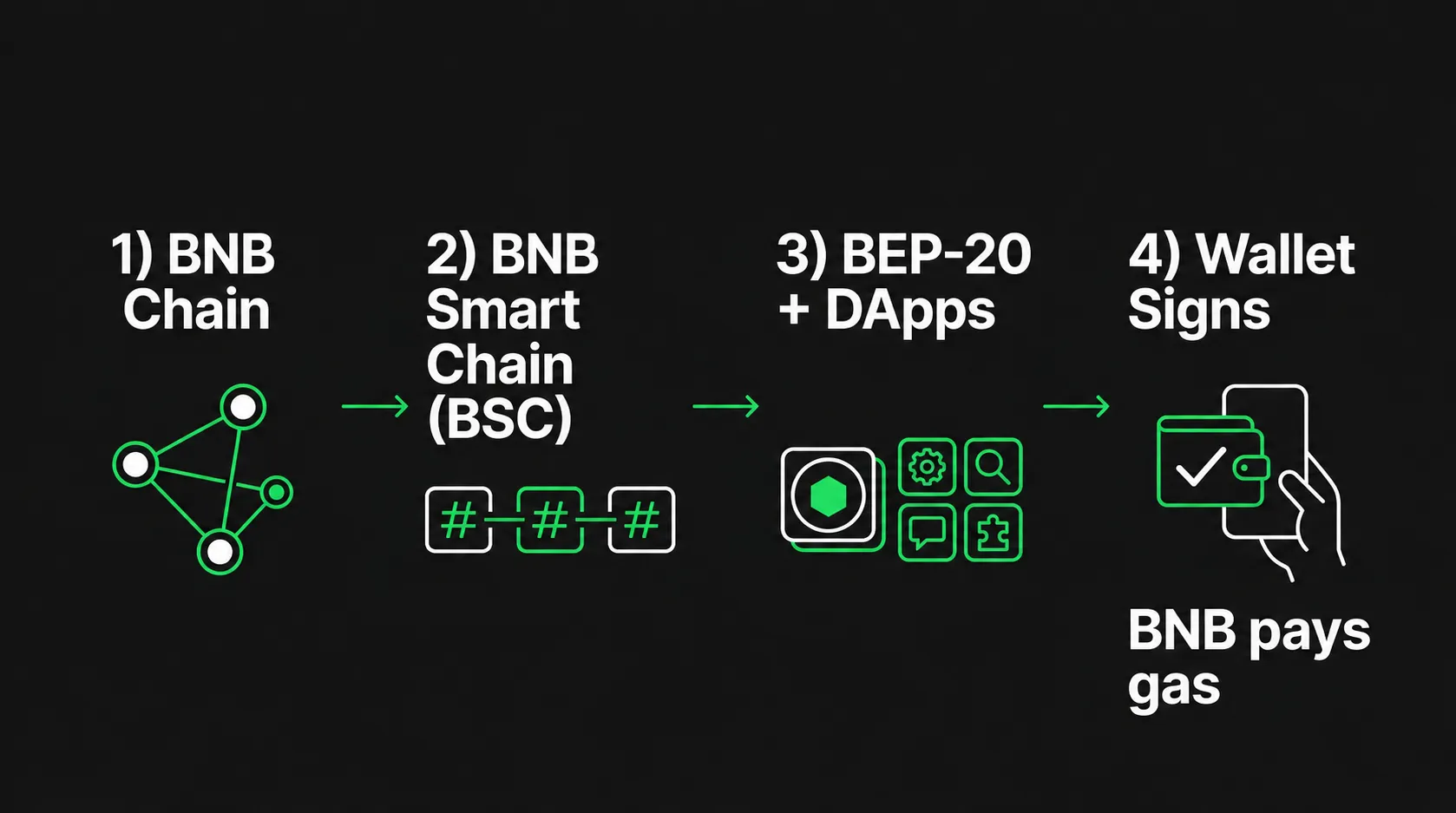 Diagram showing BNB Chain leading to BNB Smart Chain, BEP-20 tokens and DApps, and wallet-signed transactions paid for with BNB gas