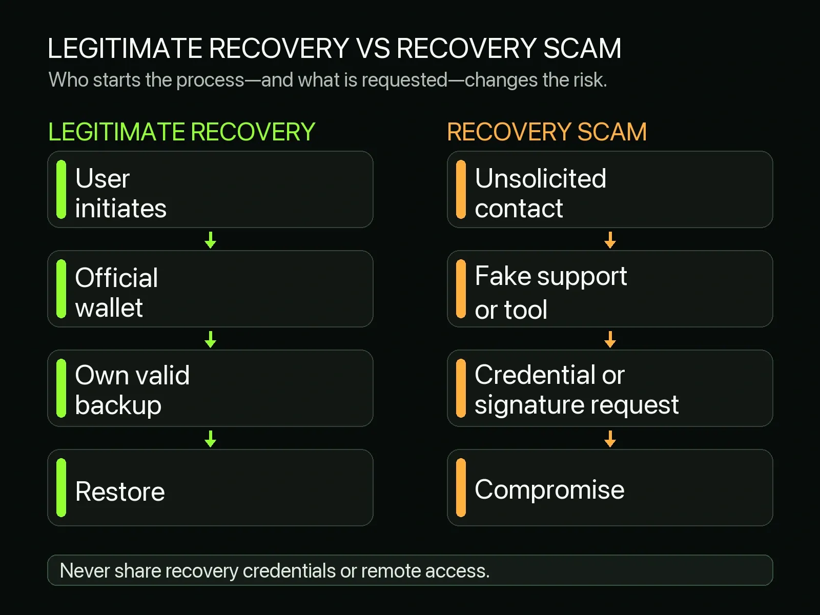 Legitimate wallet recovery starts with the user and an official wallet, while a recovery scam begins with unsolicited contact and asks for credentials or a signature