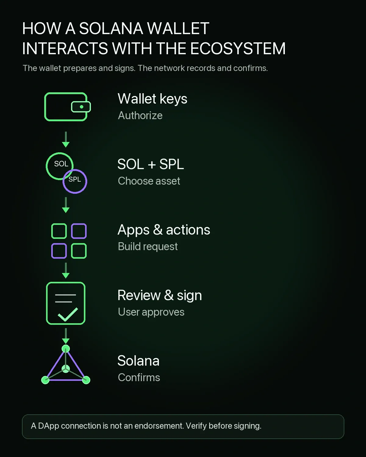 Diagram showing a Solana wallet using keys to manage SOL and SPL tokens, connect to DApps and sign transactions that Solana confirms