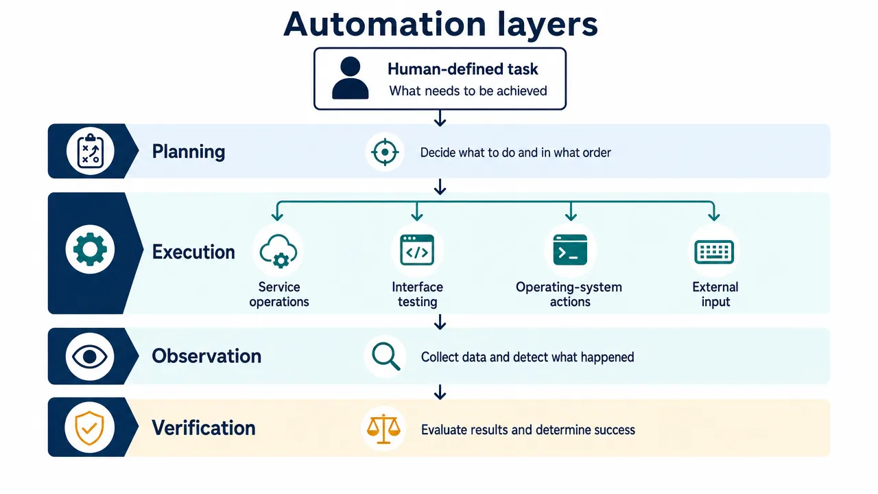 Automation layers